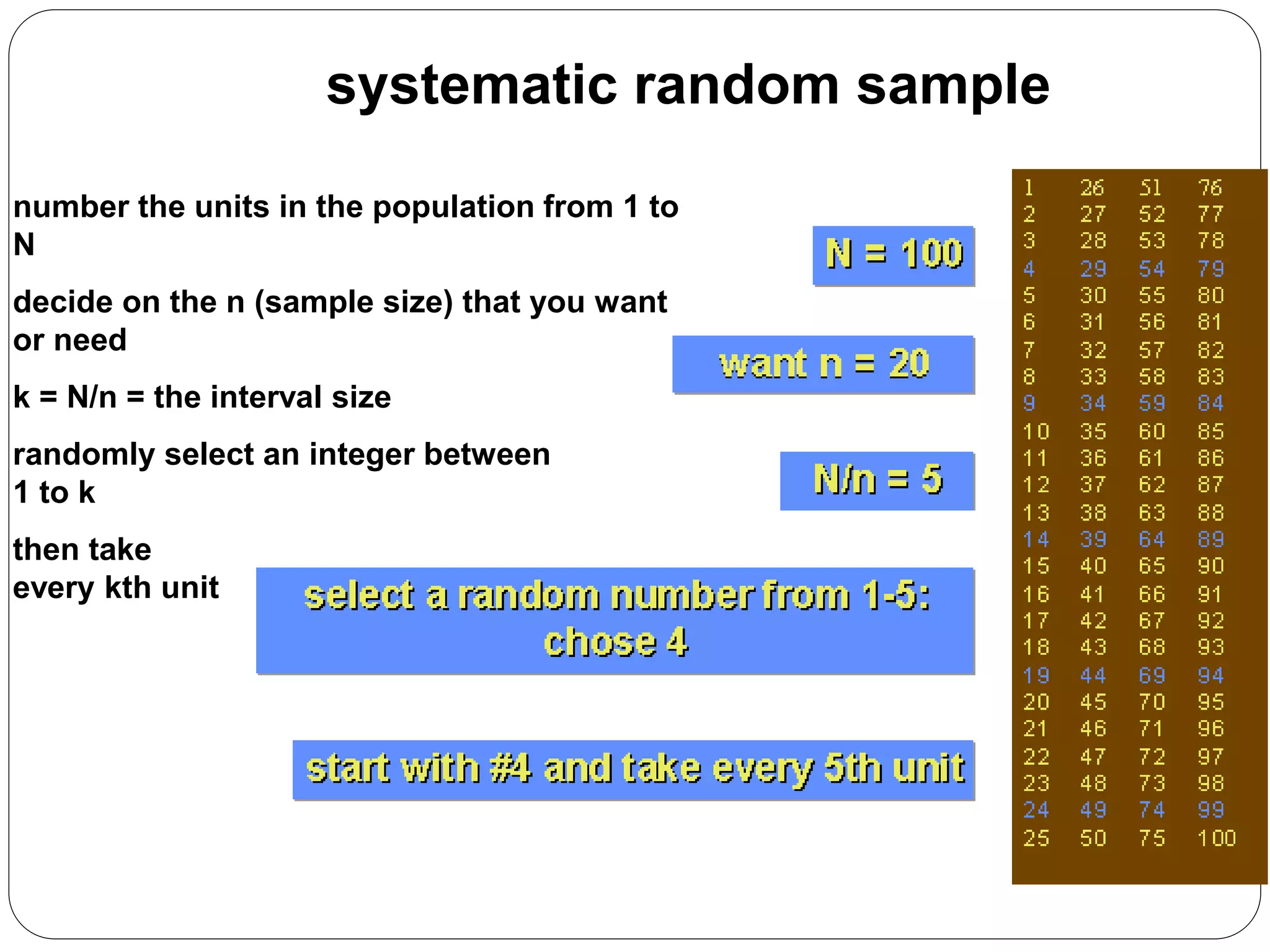systematic random sample
number the units in the population from 1 to
N
decide on the n (sample size) that you want
or need
k = N/n = the interval size
randomly select an integer between
1 to k
then take
every kth unit
 
