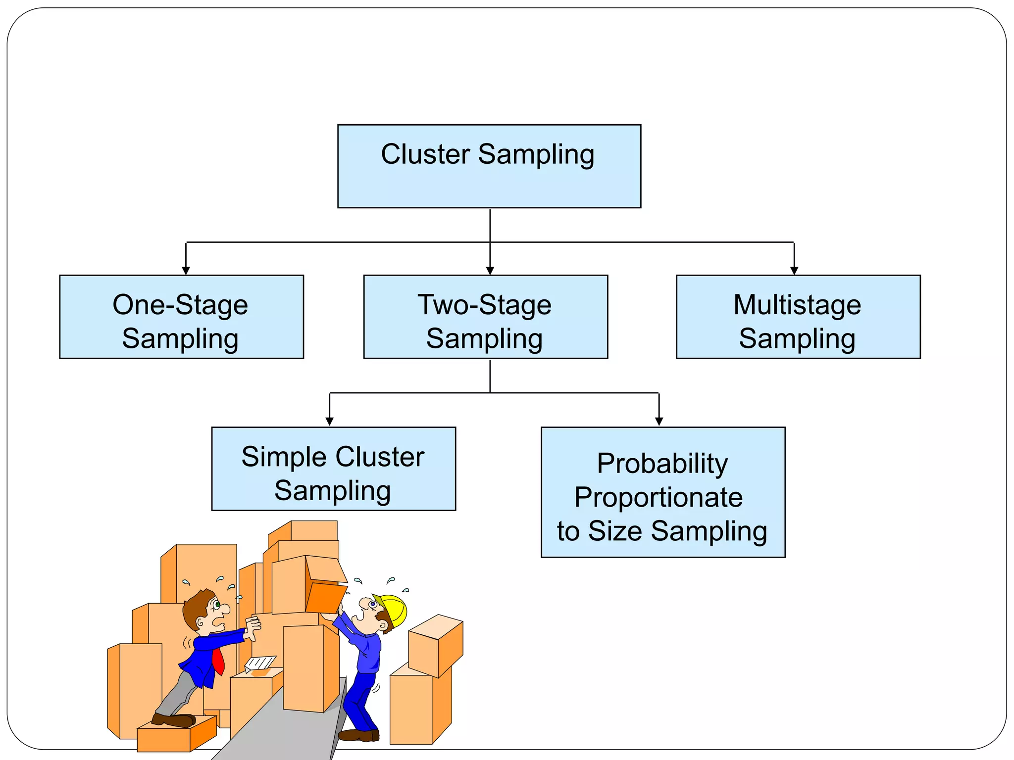 Types of Cluster Sampling
Cluster Sampling
One-Stage
Sampling
Multistage
Sampling
Two-Stage
Sampling
Simple Cluster
Sampling
Probability
Proportionate
to Size Sampling
 