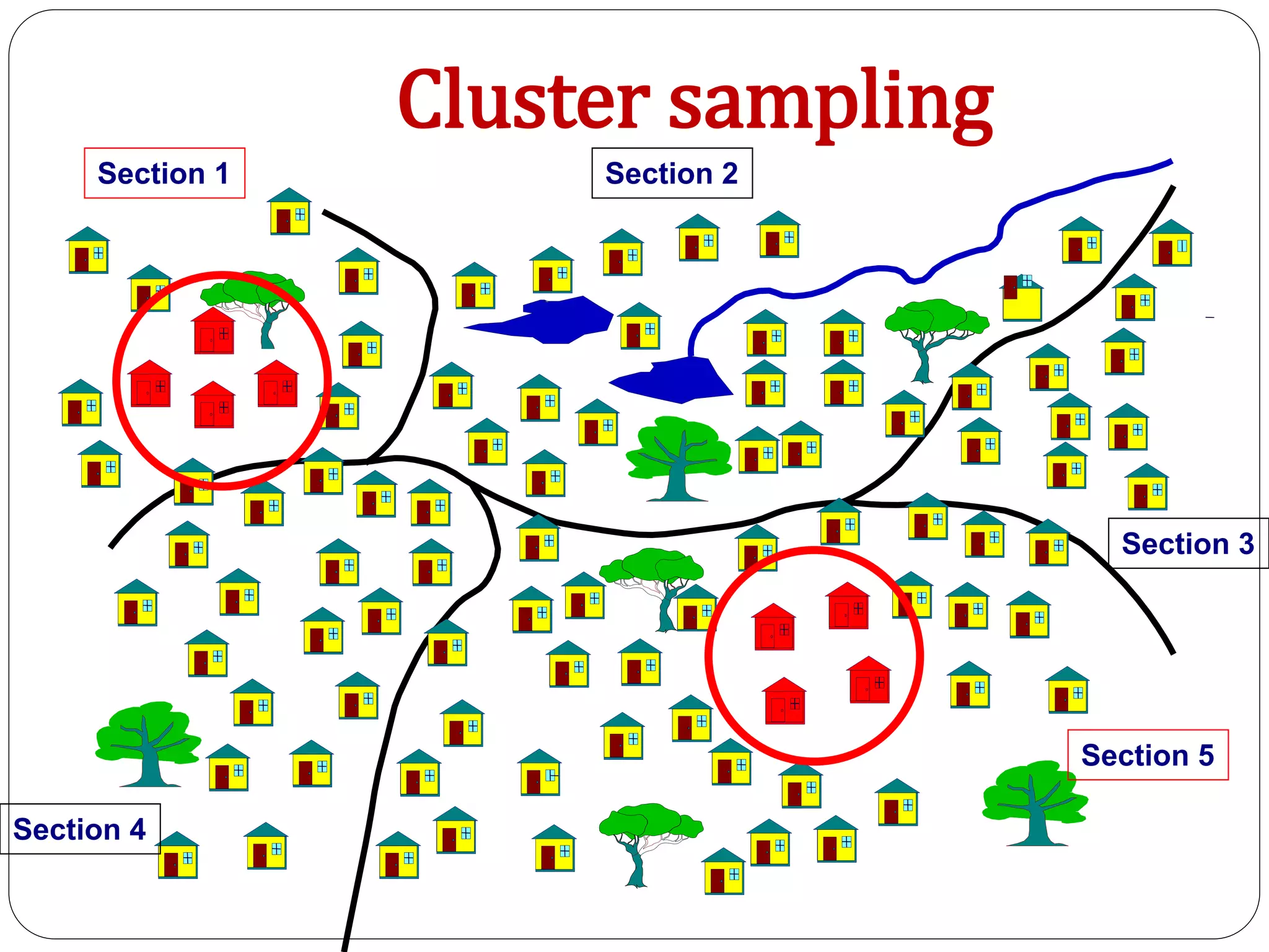 Cluster sampling
Section 4
Section 5
Section 3
Section 2Section 1
 
