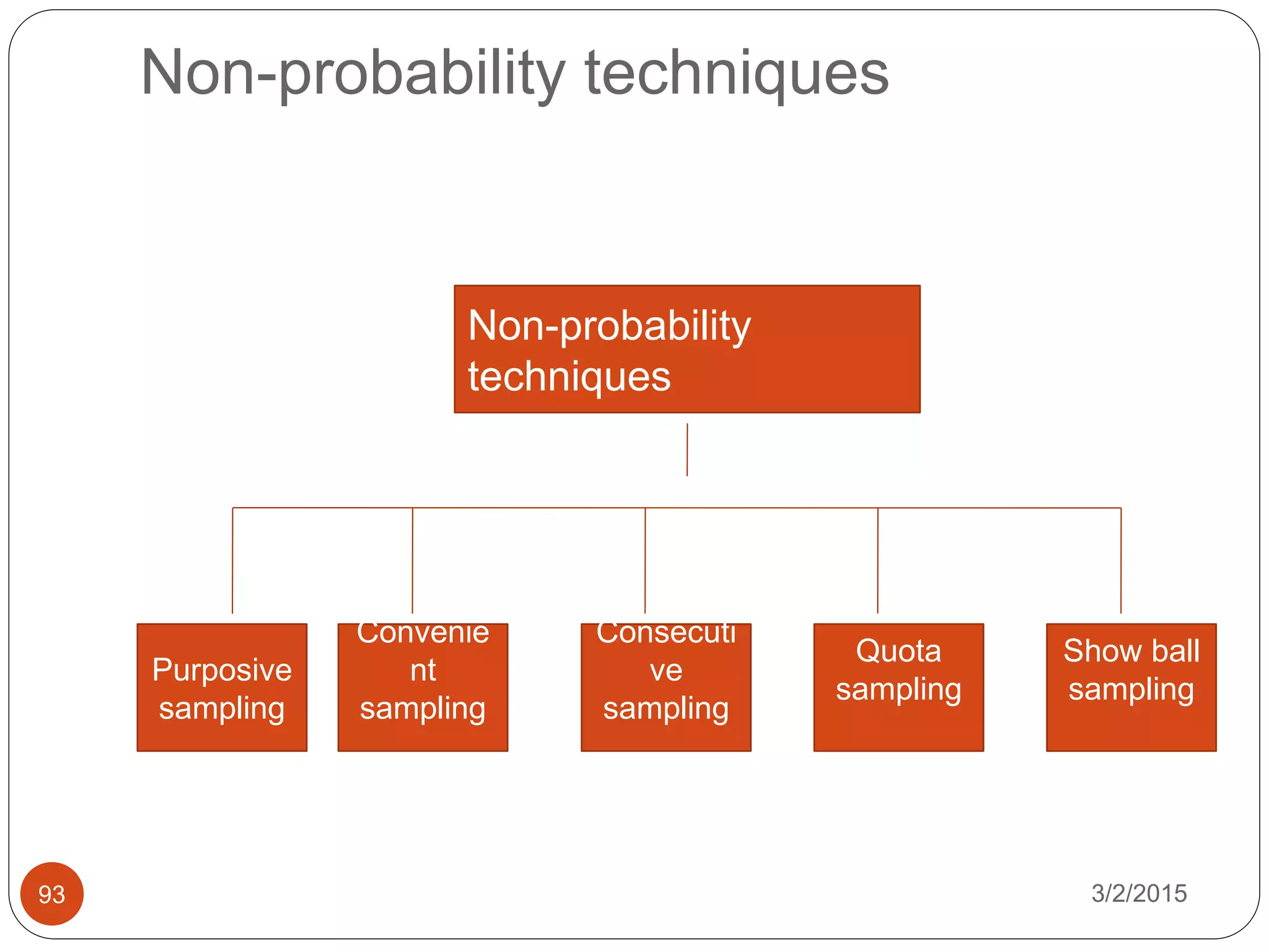Non-probability techniques
3/2/201593
Non-probability
techniques
Purposive
sampling
Convenie
nt
sampling
Consecuti
ve
sampling
Quota
sampling
Show ball
sampling
 