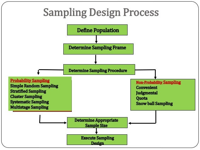 Sampling technique for 2 nd yr pbbsc nsg