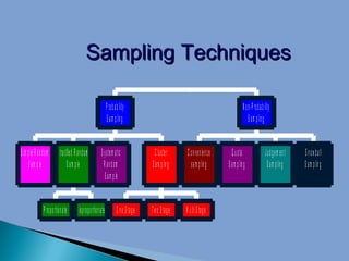 Sampling Techniques
P ro b a b i l i t y
S a m p lin g
S i m p l e R a n d o m S tra ti f i e d R a n d o m
S a m p le
S a m p le

P ro p o rti o n a te

S y s te m a ti c
R andom
S a m p le

D i s p ro p o rti o n a te

O n e S ta g e

N o n -P ro b a b i l i t y
S a m p lin g
C l u s te r
S a m p lin g

C o n ve n i e n c e
s a m p lin g

T w o S ta g e

M u l t i S ta g e

Q u o ta
S a m p lin g

Judgem ent
S a m p lin g

S nowbal
S a m p lin g

 