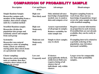 COMPARISON OF PROBABILITY SAMPLE
Description

Cost and Degree
of use

Advantages

Disadvantages

Simple Random Sample:
Researcher assigns each
member of the sampling frame a
number, then selects sample
units by a random method

High cost
Most likely used

Only minimal advance
knowledge of population
needed; easy to analyse
data and compute error

Requires sampling frame to
work from; Does not use
knowledge of population; larger
errors for same sample size than
with stratified sampling.

Stratified Random sample:
Researcher divides the
population into groups and
randomly selects sub-samples
from each group

High cost
Moderately
used

Assures representation
of all groups in sample;
Reduces variability for
same sample size

Requires accurate information
on proportion in each stratum;
If stratified lists are not already
available, they can be costly to
prepare.

Systematic:
Researcher uses natural
ordering or order of sampling
frame, selects an arbitrary
staring point, then selects items
at a preselected intervals.

Moderate cost
Moderately
used

Simple to draw sample;
easy to check

If sampling interval is related to
a periodic ordering of the
population, may introduce
increased variability.

Cluster sampling:
Researcher selects sampling
units at random, then does
complete observations of all
units in the groups

Low cost
Frequently used

If clusters
geographically defined,
yields lowest field cost;
requires listing of all
clusters but of
individuals only within
clusters

Larger error for comparable
size than other probability
samples.

 