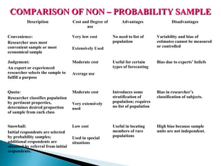 COMPARISON OF NON – PROBABILITY SAMPLE
Description

Cost and Degree of
use

Convenience:
Researcher uses most
convenient sample or most
economical sample

Very low cost

Judgement:
An export or experienced
researcher selects the sample to
fulfill a purpose

Moderate cost

Quota:
Researcher classifies population
by pertinent properties,
determines desired proportion
of sample from each class

Moderate cost

Snowball:
Initial respondents are selected
by probability samples;
additional respondents are
obtained by referral from initial
respondents.

Low cost

Advantages

Disadvantages

No need to list of
population

Variability and bias of
estimates cannot be measured
or controlled

Useful for certain
types of forecasting

Bias due to experts’ beliefs

Introduces some
stratification of
population; requires
no list of population

Bias in researcher’s
classification of subjects.

Useful in locating
members of rare
populations

High bias because sample
units are not independent.

Extensively Used

Average use

Very extensively
used

Used in special
situations

 