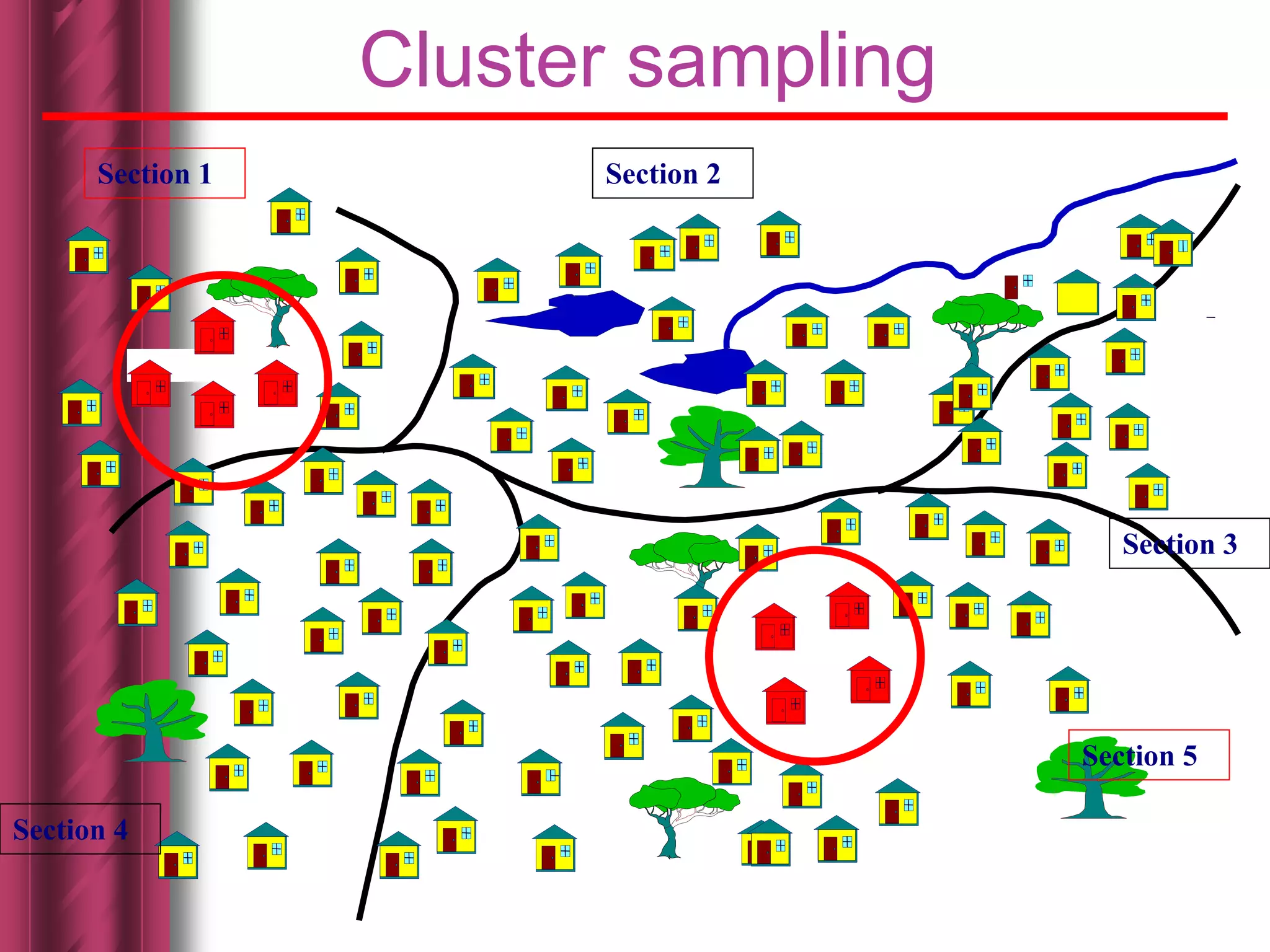 Cluster sampling
Section 4
Section 5
Section 3
Section 2Section 1
 