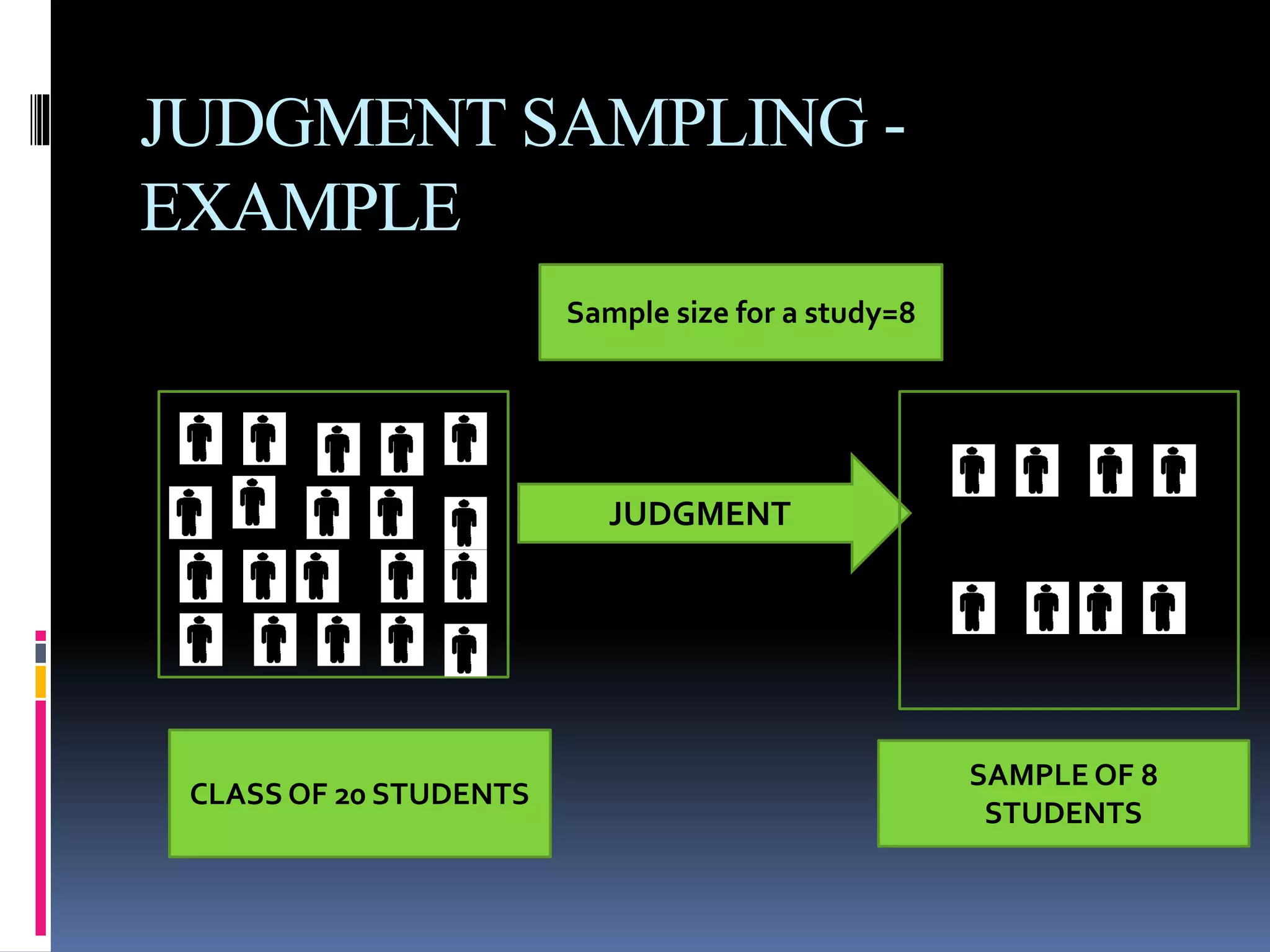 JUDGMENT SAMPLING -
EXAMPLE
CLASS OF 20 STUDENTS
Sample size for a study=8
JUDGMENT
SAMPLE OF 8
STUDENTS
 