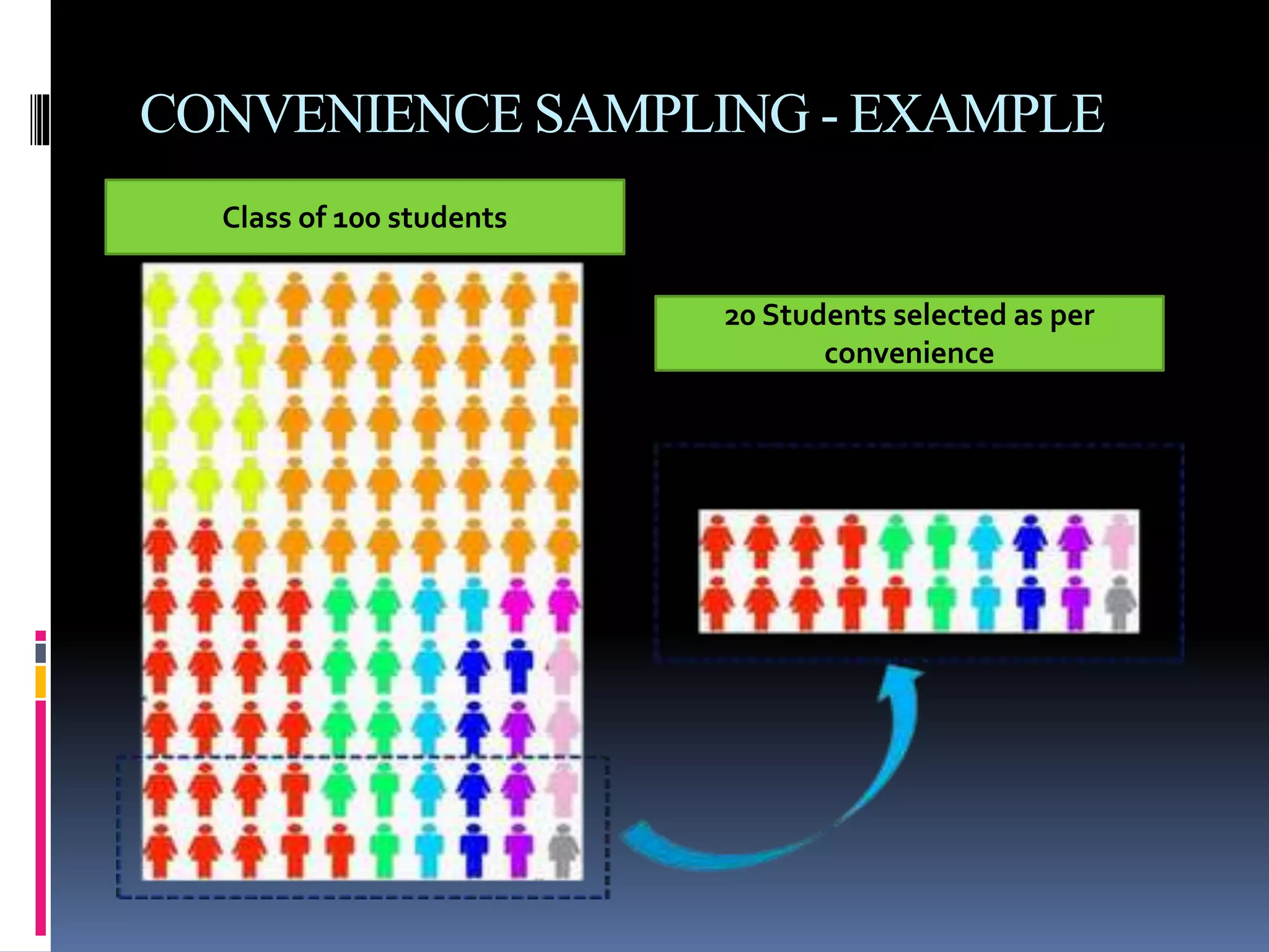 CONVENIENCE SAMPLING - EXAMPLE
Class of 100 students
20 Students selected as per
convenience
 