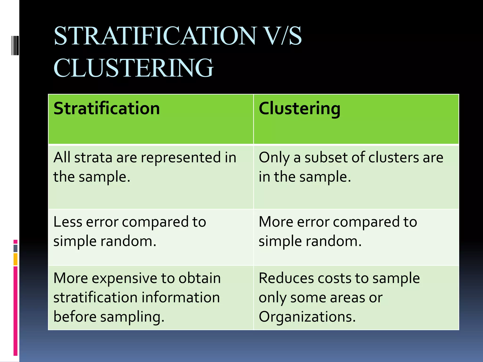 STRATIFICATION V/S
CLUSTERING
Stratification Clustering
All strata are represented in
the sample.
Only a subset of clusters are
in the sample.
Less error compared to
simple random.
More error compared to
simple random.
More expensive to obtain
stratification information
before sampling.
Reduces costs to sample
only some areas or
Organizations.
 