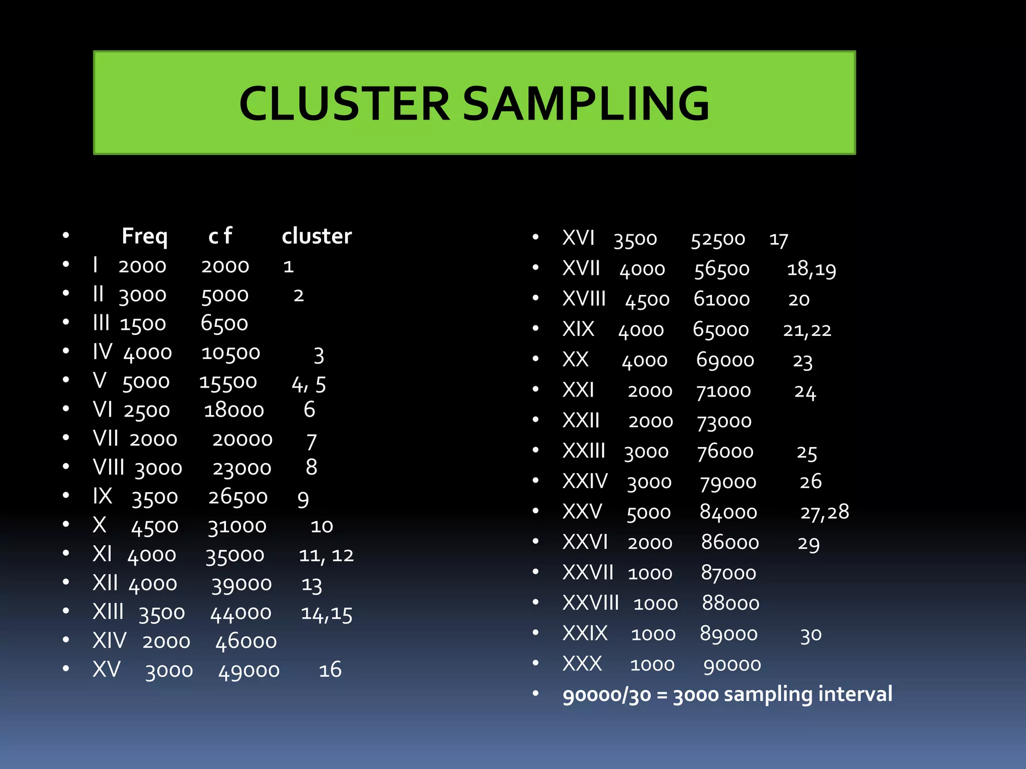 • Freq c f cluster
• I 2000 2000 1
• II 3000 5000 2
• III 1500 6500
• IV 4000 10500 3
• V 5000 15500 4, 5
• VI 2500 18000 6
• VII 2000 20000 7
• VIII 3000 23000 8
• IX 3500 26500 9
• X 4500 31000 10
• XI 4000 35000 11, 12
• XII 4000 39000 13
• XIII 3500 44000 14,15
• XIV 2000 46000
• XV 3000 49000 16
• XVI 3500 52500 17
• XVII 4000 56500 18,19
• XVIII 4500 61000 20
• XIX 4000 65000 21,22
• XX 4000 69000 23
• XXI 2000 71000 24
• XXII 2000 73000
• XXIII 3000 76000 25
• XXIV 3000 79000 26
• XXV 5000 84000 27,28
• XXVI 2000 86000 29
• XXVII 1000 87000
• XXVIII 1000 88000
• XXIX 1000 89000 30
• XXX 1000 90000
• 90000/30 = 3000 sampling interval
CLUSTER SAMPLING
 