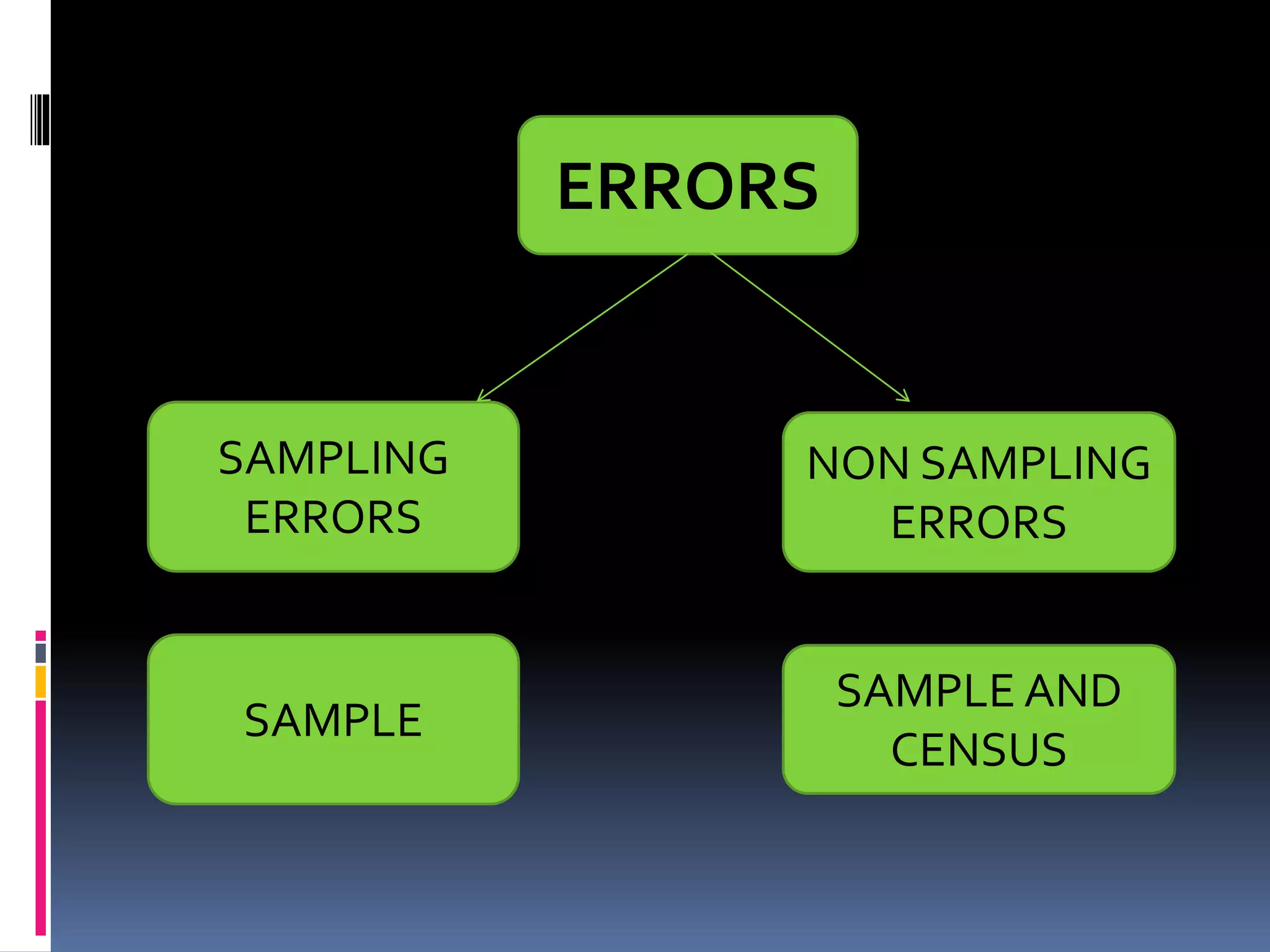 ERRORS
SAMPLING
ERRORS
NON SAMPLING
ERRORS
SAMPLE
SAMPLE AND
CENSUS
 