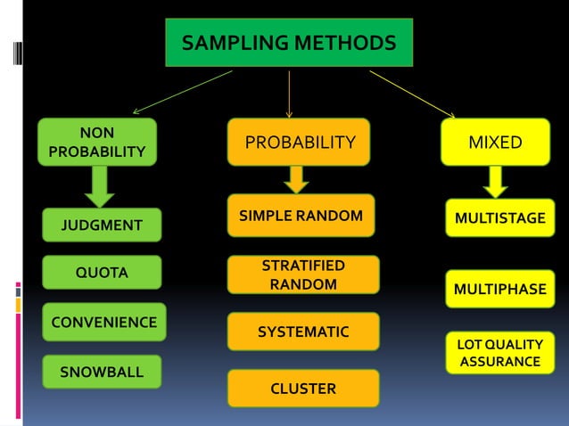 Sampling techniques | PPT