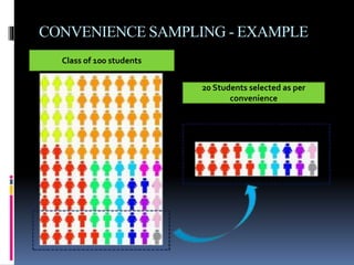 CONVENIENCE SAMPLING - EXAMPLE
Class of 100 students
20 Students selected as per
convenience
 