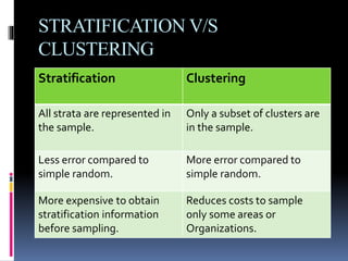 STRATIFICATION V/S
CLUSTERING
Stratification Clustering
All strata are represented in
the sample.
Only a subset of clusters are
in the sample.
Less error compared to
simple random.
More error compared to
simple random.
More expensive to obtain
stratification information
before sampling.
Reduces costs to sample
only some areas or
Organizations.
 