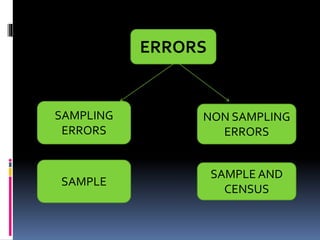 ERRORS
SAMPLING
ERRORS
NON SAMPLING
ERRORS
SAMPLE
SAMPLE AND
CENSUS
 