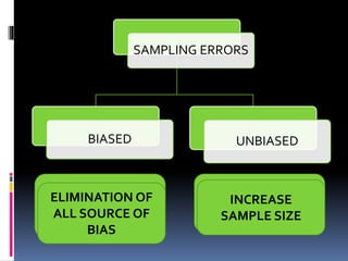 SAMPLING ERRORS
BIASED UNBIASED
DELIBERATE SELECTION
SUBSTITUTION
NON-RESPONSE
APPEALTOVANITY (PRIDE)
DIFFERENCES BETWEEN
VALUE OF SAMPLE AND
THAT OF POPULATION
ELIMINATION OF
ALL SOURCE OF
BIAS
INCREASE
SAMPLE SIZE
 
