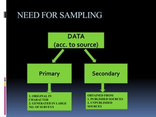 NEED FOR SAMPLING
DATA
(acc. to source)
Primary Secondary
1. ORIGINAL IN
CHARACTER
2. GENERATED IN LARGE
NO. OF SURVEYS
OBTAINED FROM
1. PUBLISHED SOURCES
2. UNPUBLISHED
SOURCES
 