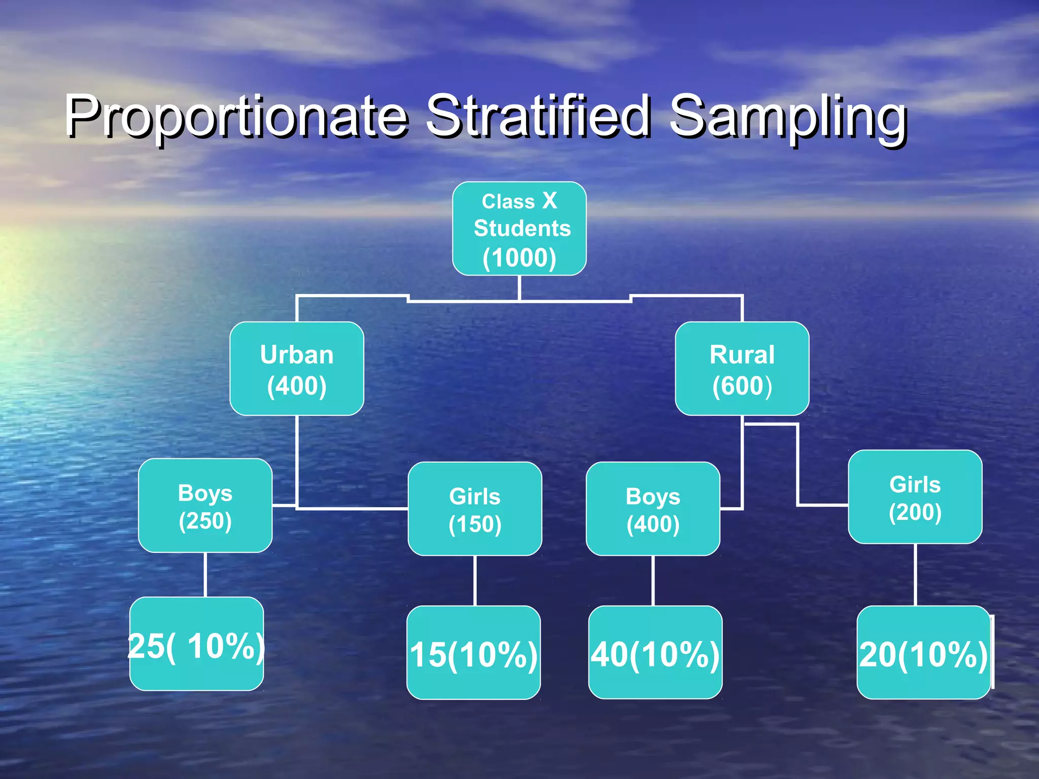Proportionate Stratified SamplingProportionate Stratified Sampling
Class X
Students
(1000)
Urban
(400)
Rural
(600)
Boys
(250)
Girls
(150)
Boys
(400)
Girls
(200)
25( 10%) 15(10%) 40(10%) 20(10%)
 