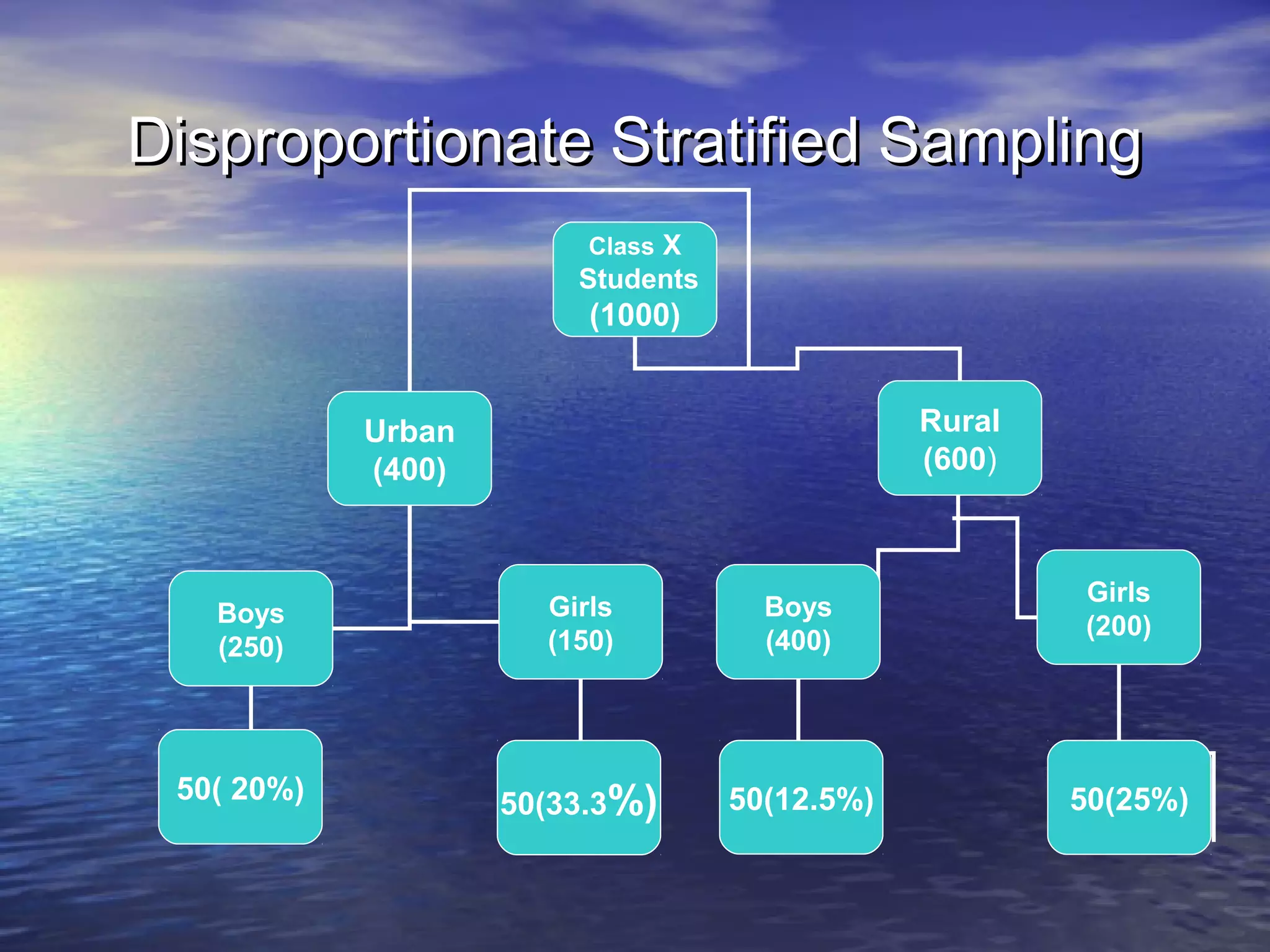 Disproportionate Stratified SamplingDisproportionate Stratified Sampling
Class X
Students
(1000)
Urban
(400)
Rural
(600)
Boys
(250)
Girls
(150)
Boys
(400)
Girls
(200)
50( 20%) 50(33.3%) 50(12.5%) 50(25%)
 