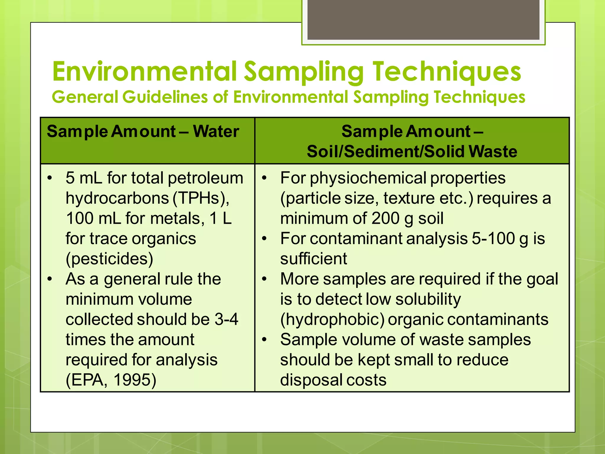 Environmental Sampling Techniques
General Guidelines of Environmental Sampling Techniques
SampleAmount – Water SampleAmount –
Soil/Sediment/Solid Waste
• 5 mL for total petroleum
hydrocarbons (TPHs),
100 mL for metals, 1 L
for trace organics
(pesticides)
• As a general rule the
minimum volume
collected should be 3-4
times the amount
required for analysis
(EPA, 1995)
• For physiochemical properties
(particle size, texture etc.) requires a
minimum of 200 g soil
• For contaminant analysis 5-100 g is
sufficient
• More samples are required if the goal
is to detect low solubility
(hydrophobic) organic contaminants
• Sample volume of waste samples
should be kept small to reduce
disposal costs
 