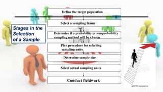 Define the target population
Select a sampling frame
Conduct fieldwork
Determine if a probability or nonprobability
sampling method will be chosen
Plan procedure for selecting
sampling units
Determine sample size
Select actual sampling units
Stages in the
Selection
of a Sample
 