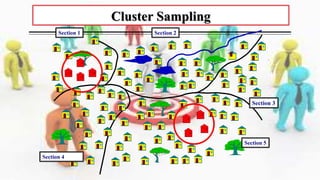 Section 4
Section 5
Section 3
Section 2Section 1
Cluster Sampling
 