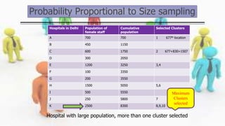 Hospital with large population, more than one cluster selected
Hospitals in Delhi Population of
female staff
Cumulative
population
Selected Clusters
A 700 700 1 677th location
B 450 1150
C 600 1750 2 677+830=1507
D 300 2050
E 1200 3250 3,4
F 100 3350
G 200 3550
H 1500 5050 5,6
I 500 5550
J 250 5800 7
K 2500 8300 8,9,10
Maximum
Clusters
selected
 