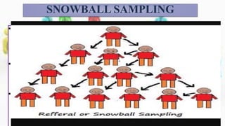  Useful when a population is hidden or difficult to gain access to. The contact with an
initial group is used to make contact with others.
 Respondents identify additional people to included in the study
 The defined target market is small and unique
 Compiling a list of sampling units is very difficult
 Advantages
 Identifying small, hard-to reach uniquely defined target population
 Useful in qualitative research
 access to difficult to reach populations (other methods may not yield any results).
 Disadvantages
 Bias can be present
 Limited generalizability
 not representative of the population and will result in a biased sample as it is self-
selecting.
SNOWBALL SAMPLING
 