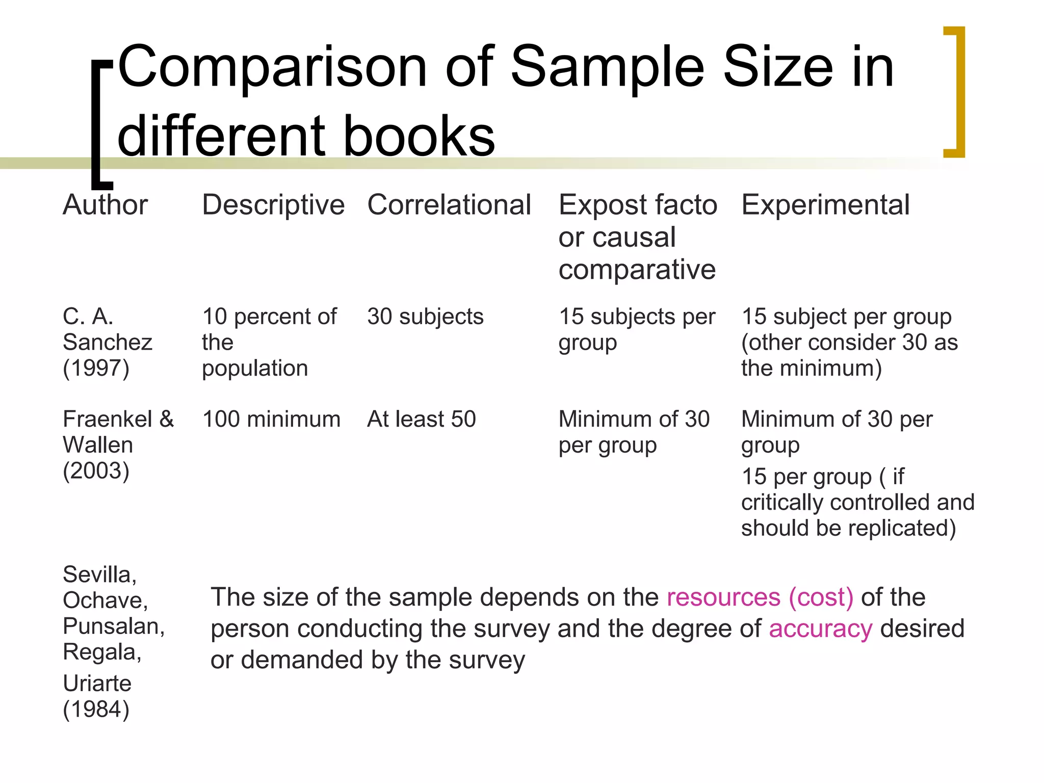 Comparison of Sample Size in
different books
Author Descriptive Correlational Expost facto
or causal
comparative
Experimental
C. A.
Sanchez
(1997)
10 percent of
the
population
30 subjects 15 subjects per
group
15 subject per group
(other consider 30 as
the minimum)
Fraenkel &
Wallen
(2003)
100 minimum At least 50 Minimum of 30
per group
Minimum of 30 per
group
15 per group ( if
critically controlled and
should be replicated)
Sevilla,
Ochave,
Punsalan,
Regala,
Uriarte
(1984)
The size of the sample depends on the resources (cost) of the
person conducting the survey and the degree of accuracy desired
or demanded by the survey
 