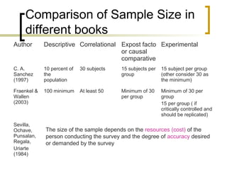 Comparison of Sample Size in
different books
Author Descriptive Correlational Expost facto
or causal
comparative
Experimental
C. A.
Sanchez
(1997)
10 percent of
the
population
30 subjects 15 subjects per
group
15 subject per group
(other consider 30 as
the minimum)
Fraenkel &
Wallen
(2003)
100 minimum At least 50 Minimum of 30
per group
Minimum of 30 per
group
15 per group ( if
critically controlled and
should be replicated)
Sevilla,
Ochave,
Punsalan,
Regala,
Uriarte
(1984)
The size of the sample depends on the resources (cost) of the
person conducting the survey and the degree of accuracy desired
or demanded by the survey
 