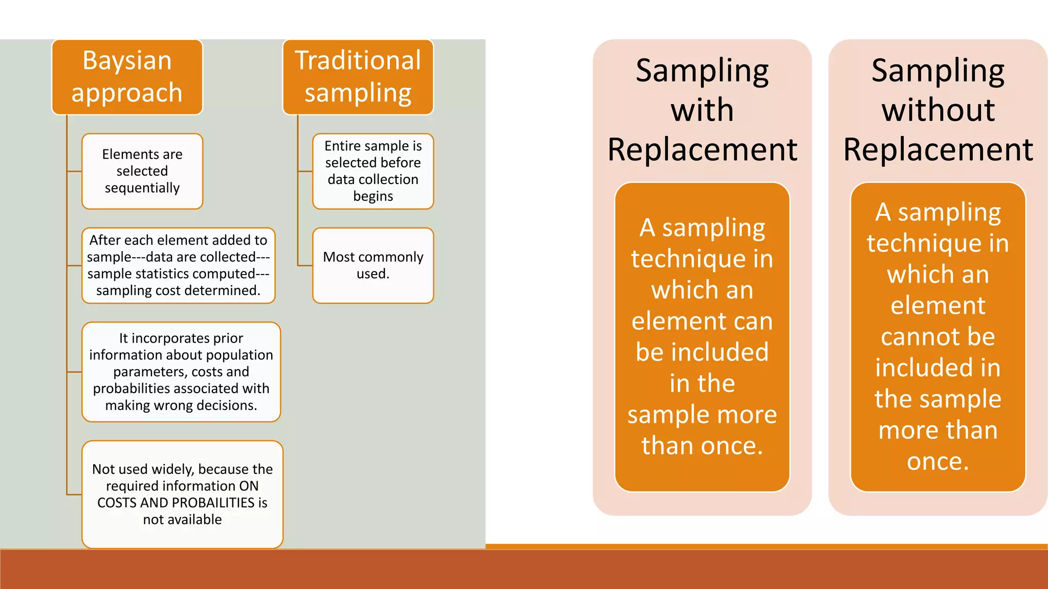 Sampling techniques | PPT
