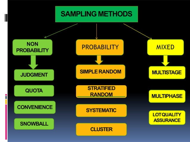 Sampling Techniques | PPT