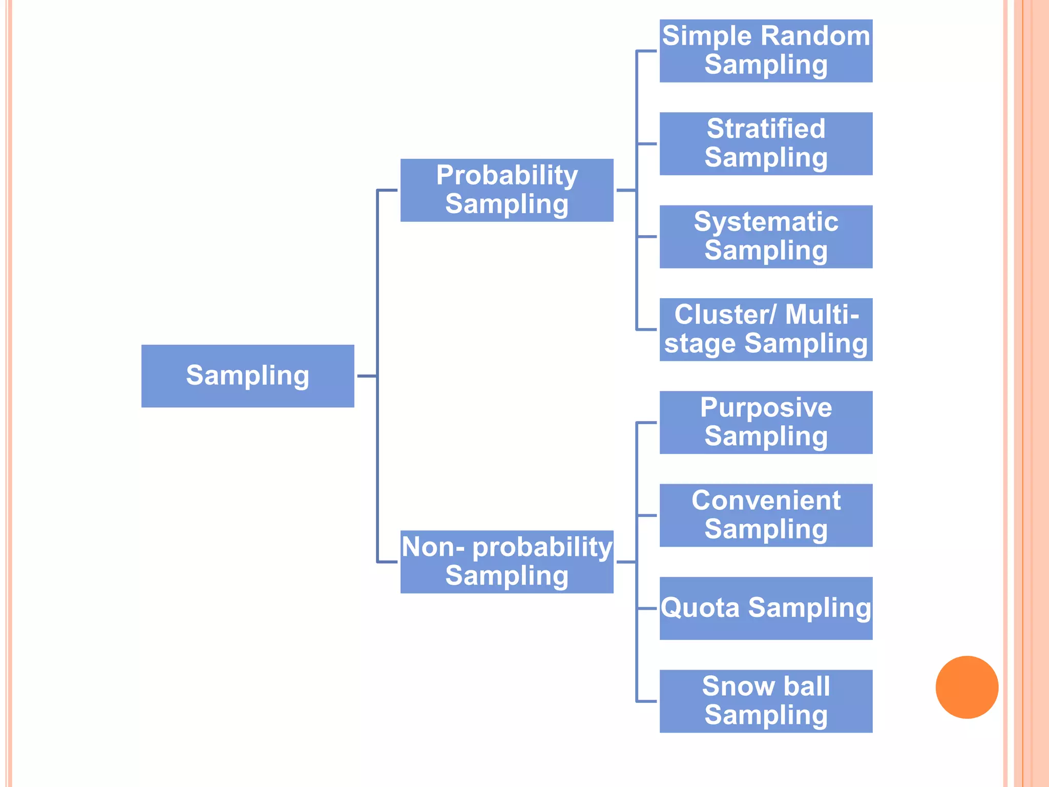 Sampling
Probability
Sampling
Simple Random
Sampling
Stratified
Sampling
Systematic
Sampling
Cluster/ Multi-
stage Sampling
Non- probability
Sampling
Purposive
Sampling
Convenient
Sampling
Quota Sampling
Snow ball
Sampling
 