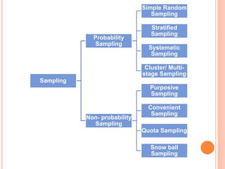 Sampling
Probability
Sampling
Simple Random
Sampling
Stratified
Sampling
Systematic
Sampling
Cluster/ Multi-
stage Sampling
Non- probability
Sampling
Purposive
Sampling
Convenient
Sampling
Quota Sampling
Snow ball
Sampling
 