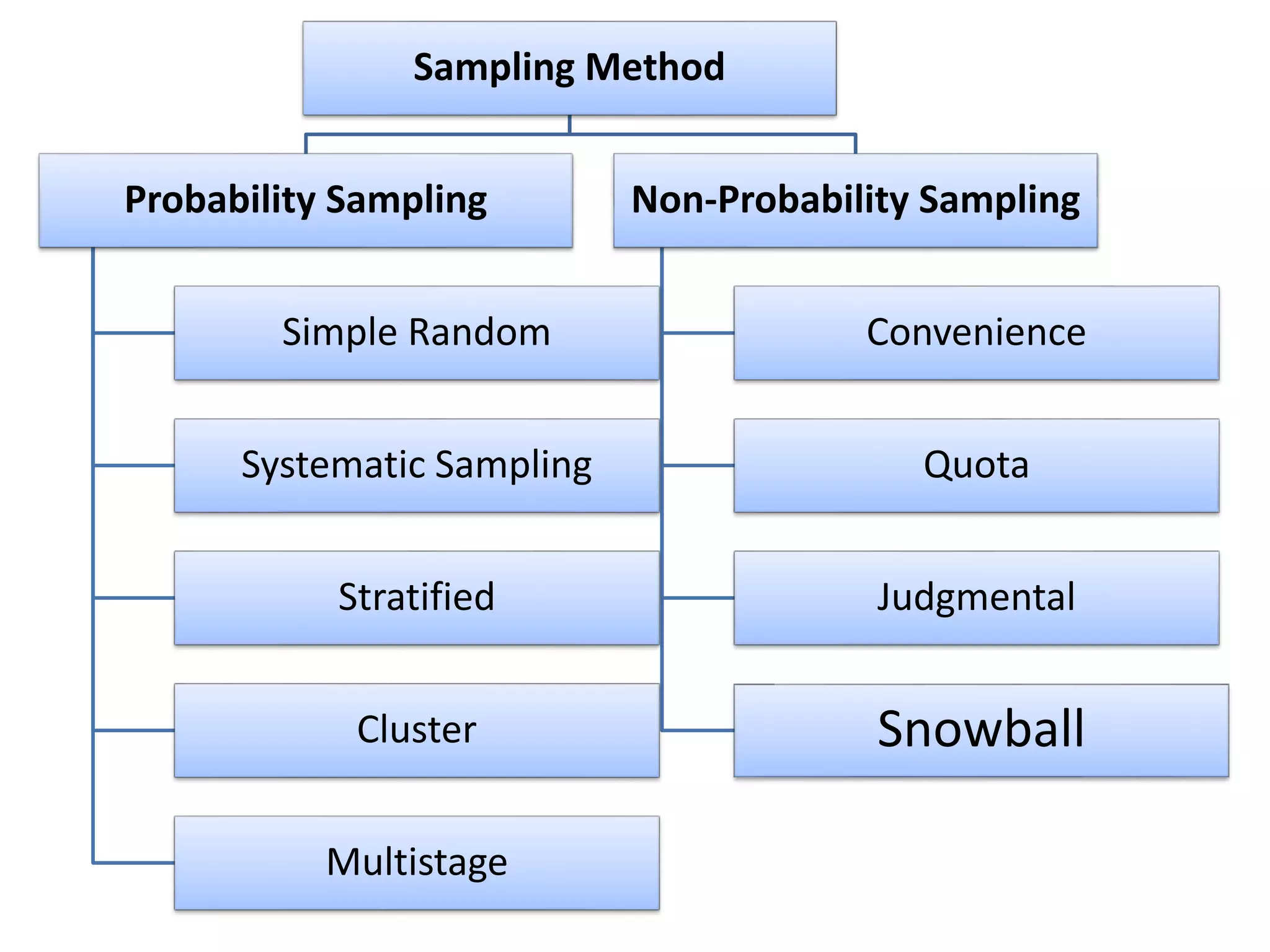 Sampling Method
Probability Sampling
Simple Random
Systematic Sampling
Stratified
Cluster
Multistage
Non-Probability Sampling
Convenience
Quota
Judgmental
Snowball
 
