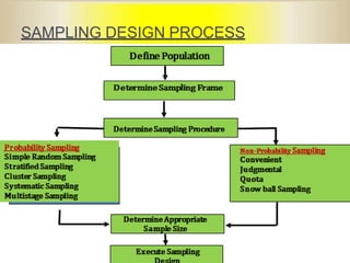 SAMPLING DESIGN PROCESS
 