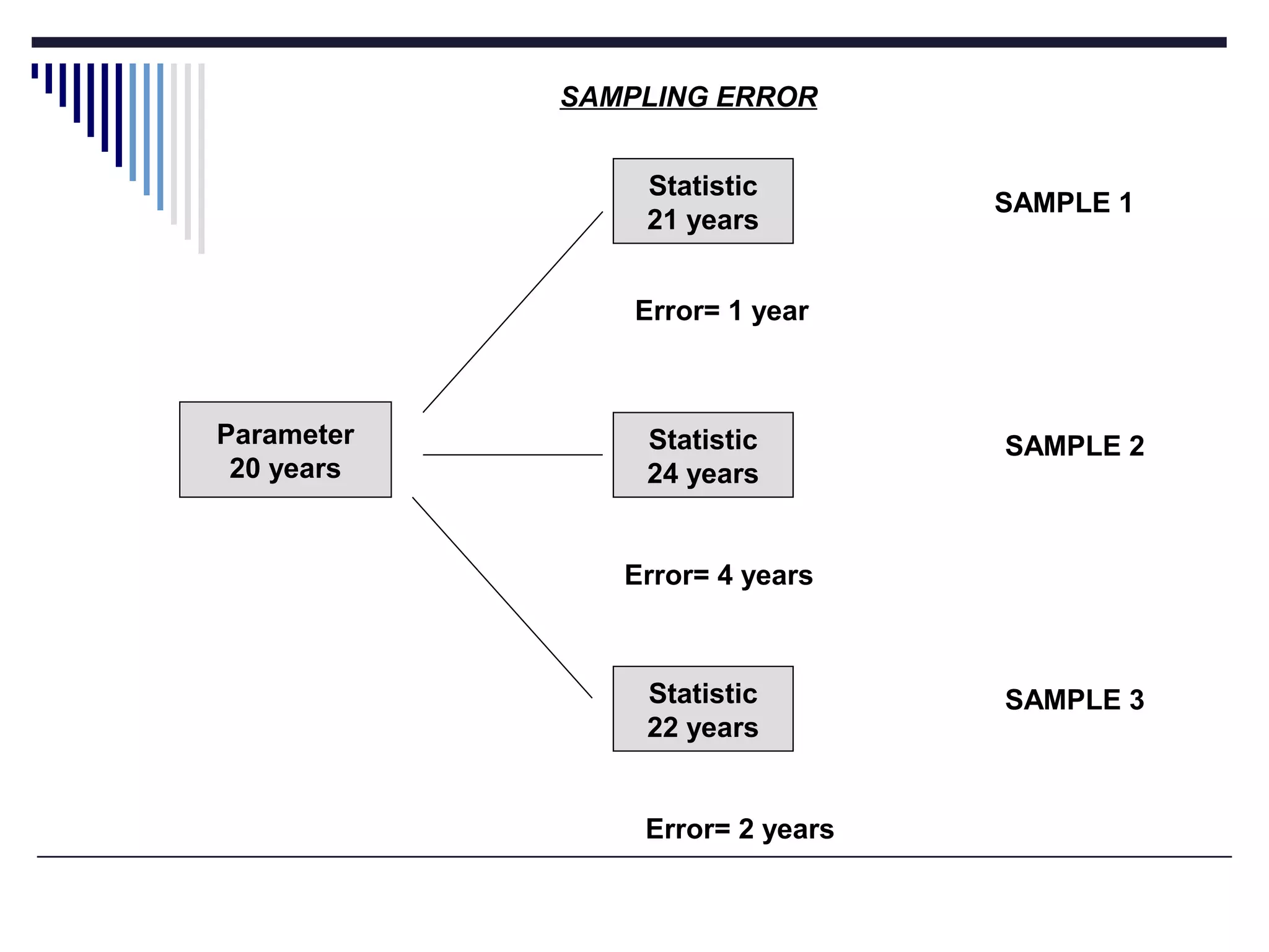Parameter
20 years
Statistic
21 years
Statistic
24 years
Statistic
22 years
Error= 1 year
Error= 4 years
Error= 2 years
SAMPLE 1
SAMPLE 2
SAMPLE 3
SAMPLING ERROR
 