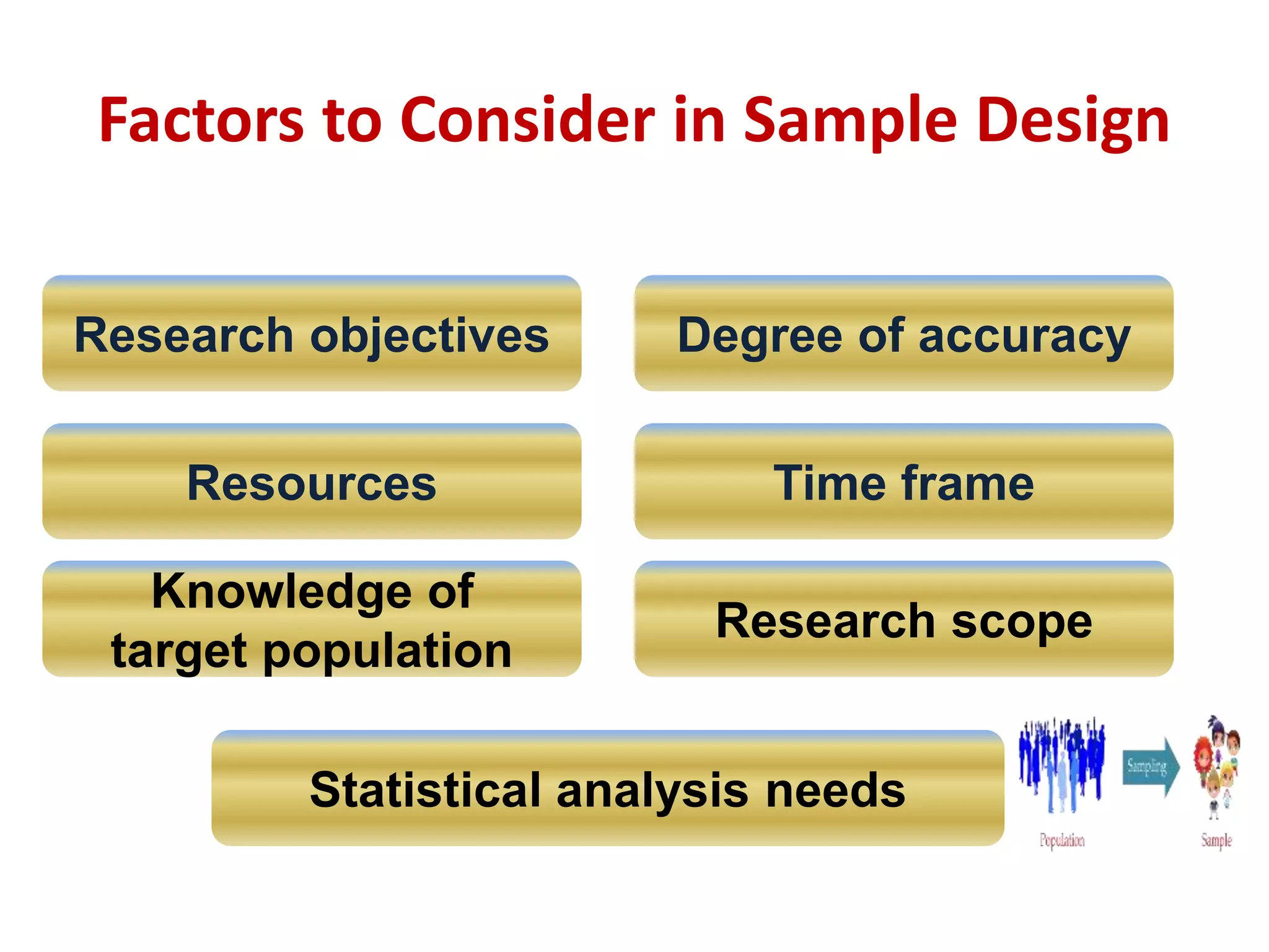 Factors to Consider in Sample Design
Research objectives Degree of accuracy
Statistical analysis needs
Time frame
Knowledge of
target population
Resources
Research scope
 