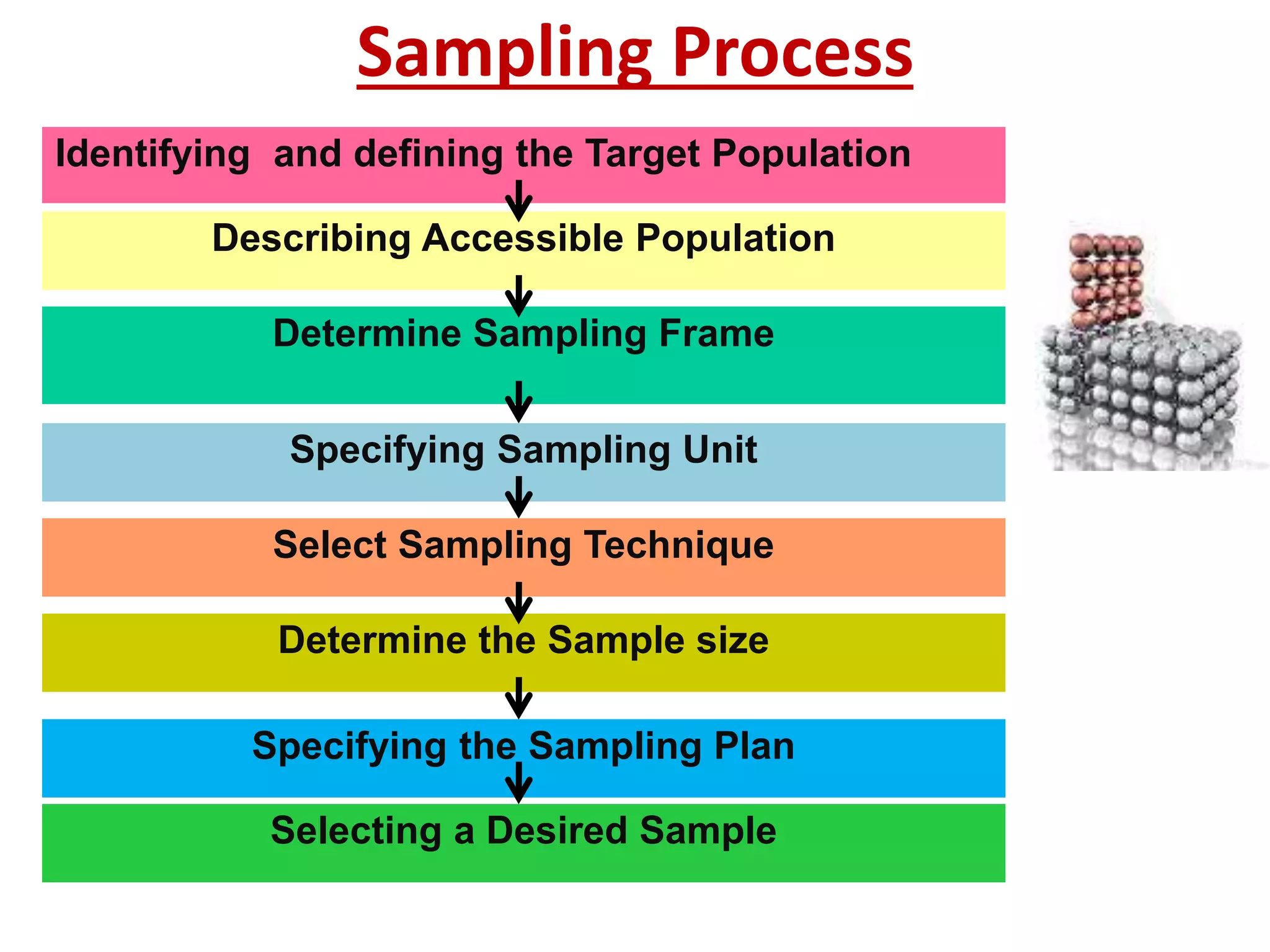 Sampling Process
Identifying and defining the Target Population
Describing Accessible Population
Determine Sampling Frame
Specifying Sampling Unit
Select Sampling Technique
Determine the Sample size
Specifying the Sampling Plan
Selecting a Desired Sample
 