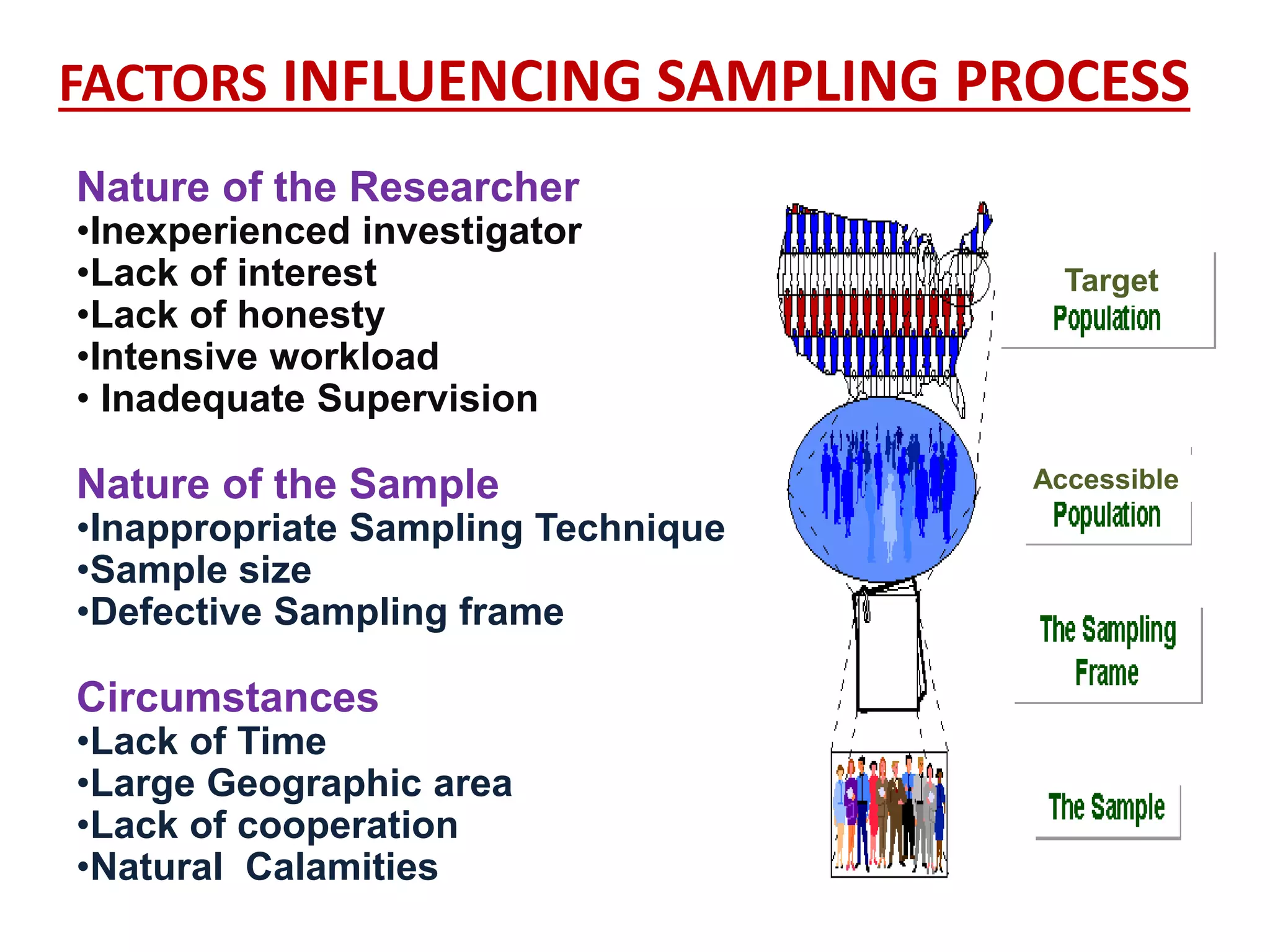 FACTORS INFLUENCING SAMPLING PROCESS
Nature of the Researcher
•Inexperienced investigator
•Lack of interest
•Lack of honesty
•Intensive workload
• Inadequate Supervision
Nature of the Sample
•Inappropriate Sampling Technique
•Sample size
•Defective Sampling frame
Circumstances
•Lack of Time
•Large Geographic area
•Lack of cooperation
•Natural Calamities
Target
Accessible
 