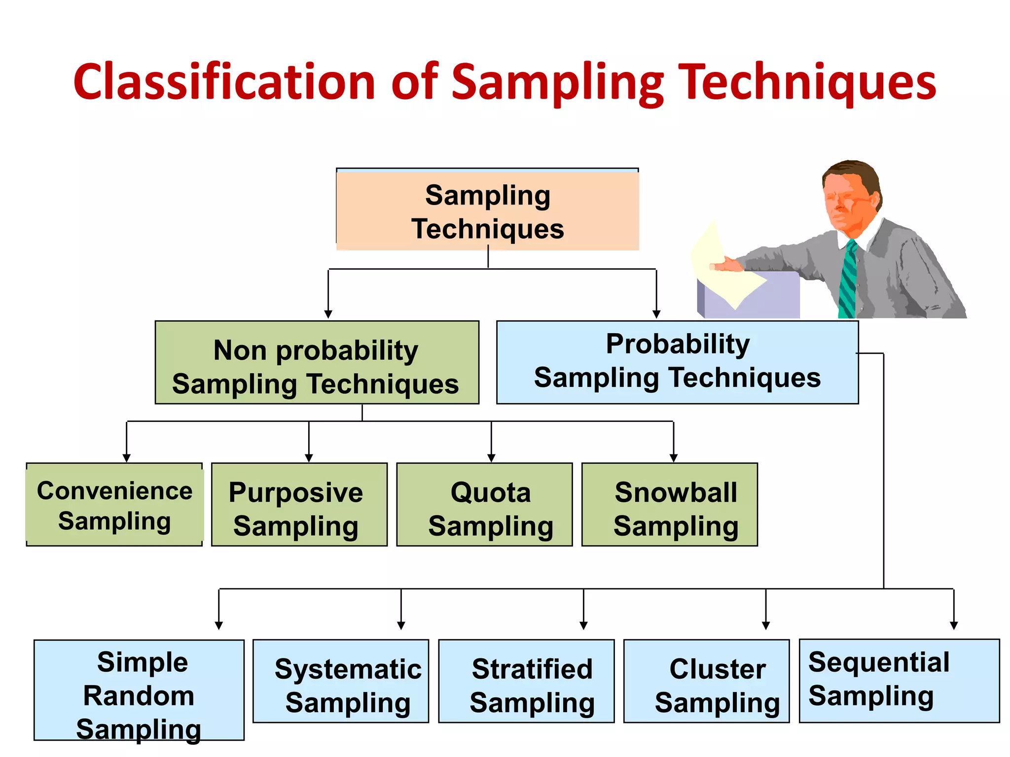Classification of Sampling Techniques
Sampling
Techniques
Non probability
Sampling Techniques
Probability
Sampling Techniques
Convenience
Sampling
Purposive
Sampling
Quota
Sampling
Snowball
Sampling
Systematic
Sampling
Stratified
Sampling
Cluster
Sampling
Sequential
Sampling
Simple
Random
Sampling
 