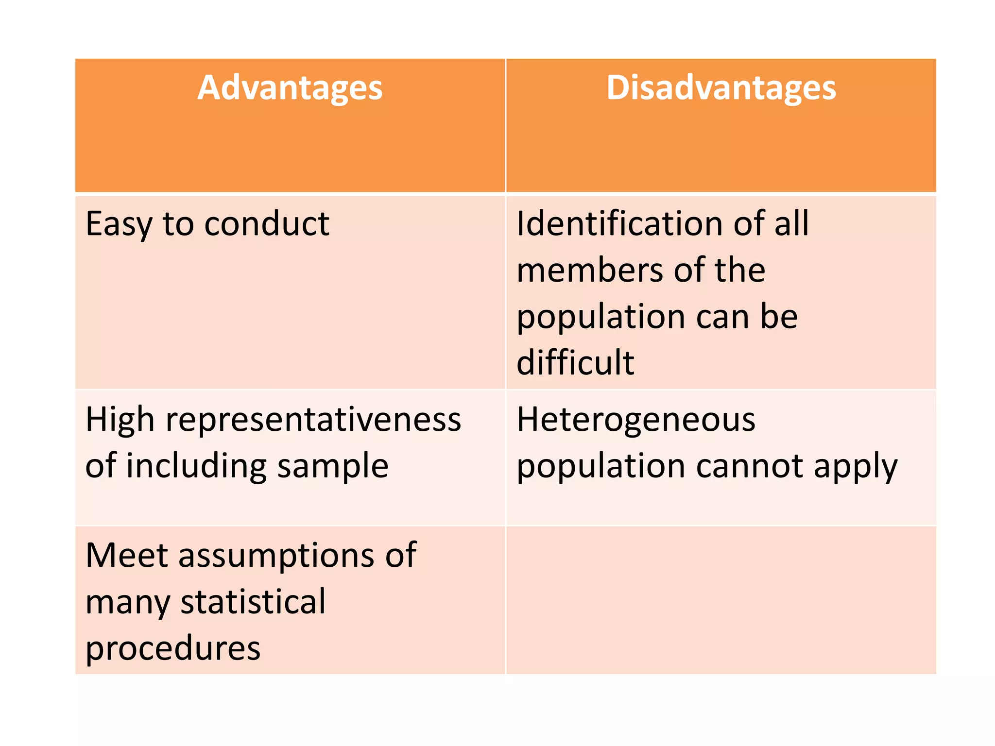 Advantages Disadvantages
Easy to conduct Identification of all
members of the
population can be
difficult
High representativeness
of including sample
Heterogeneous
population cannot apply
Meet assumptions of
many statistical
procedures
 