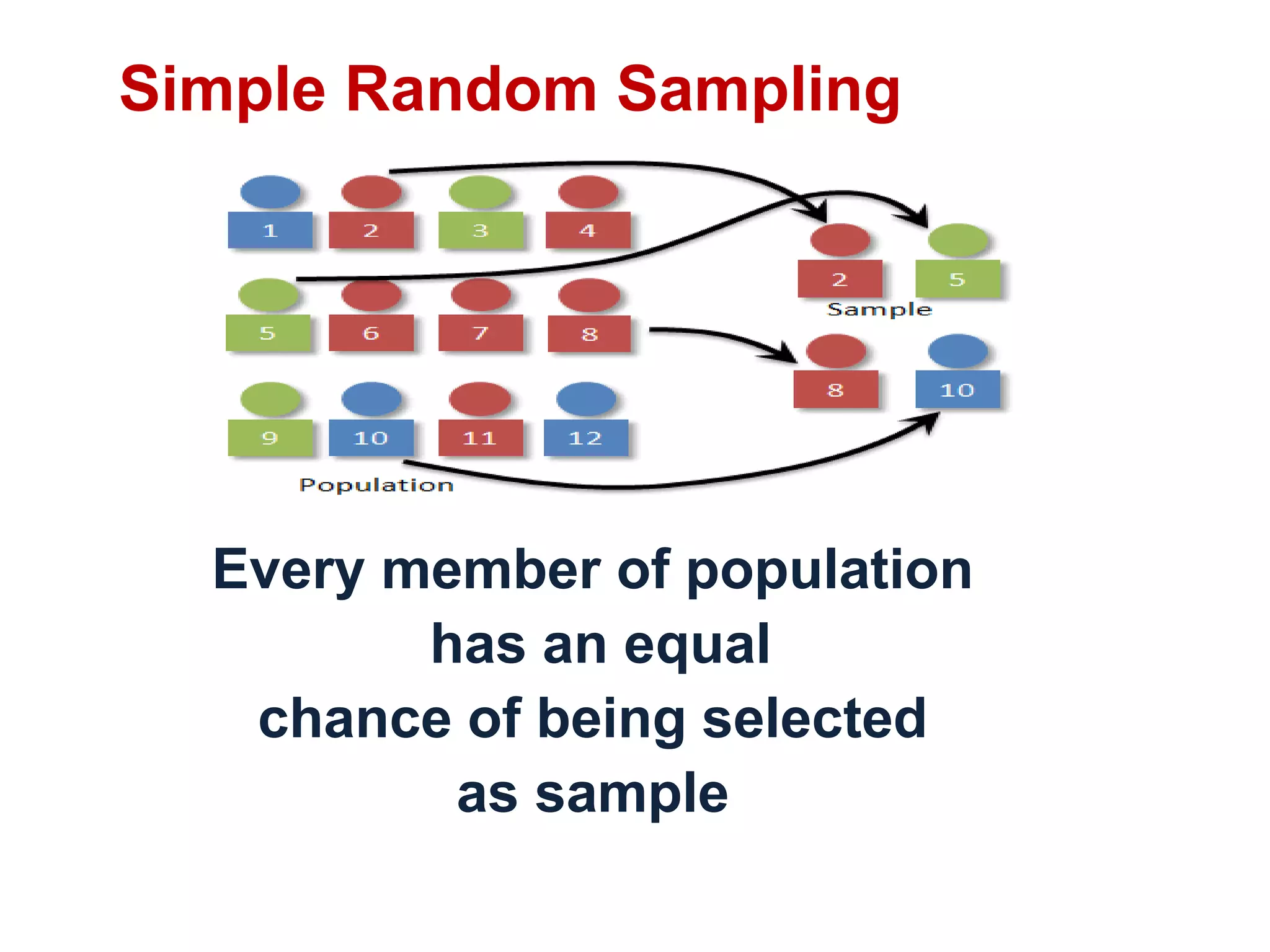 Simple Random Sampling
Every member of population
has an equal
chance of being selected
as sample
 