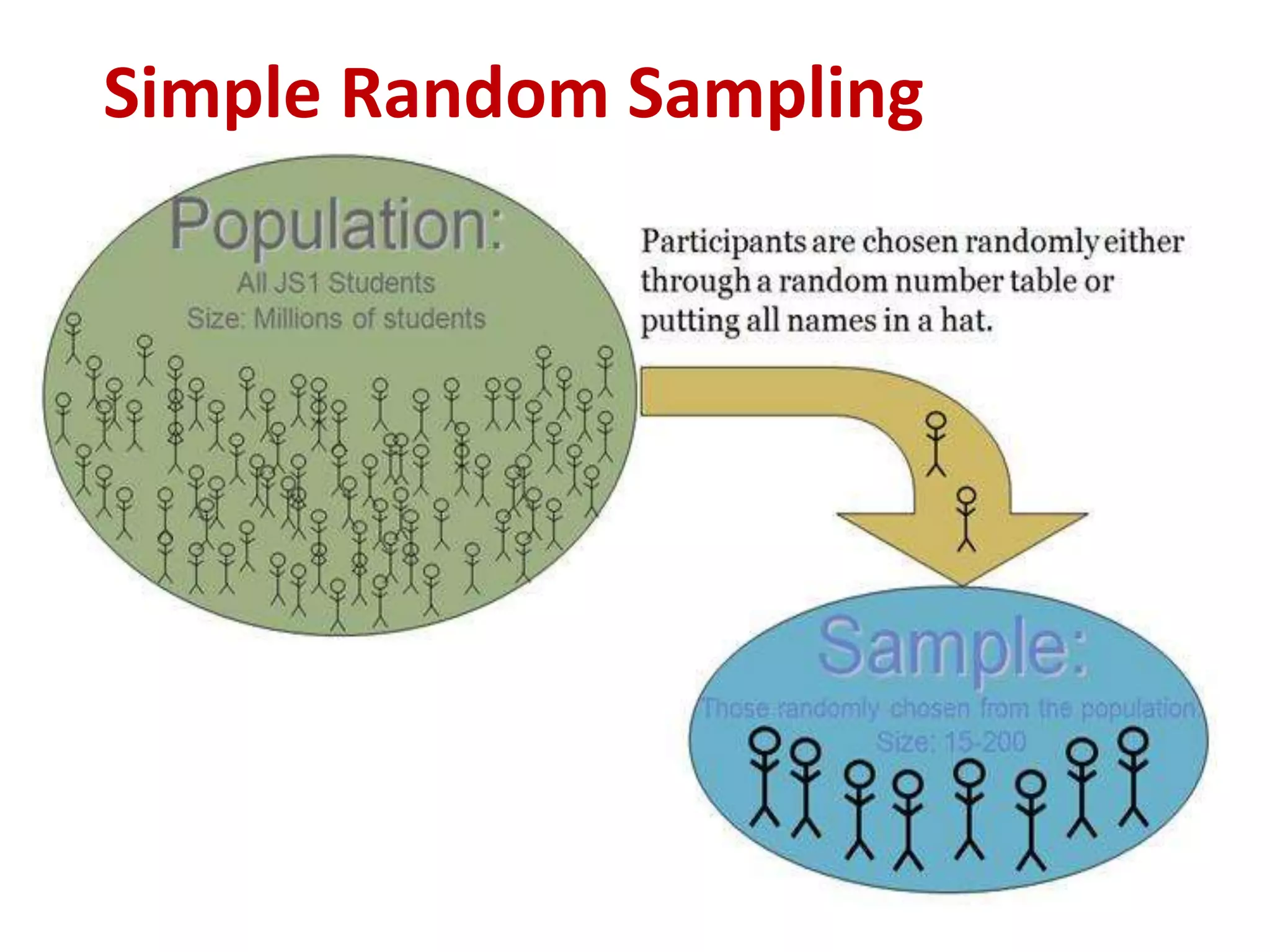 Simple Random Sampling
 
