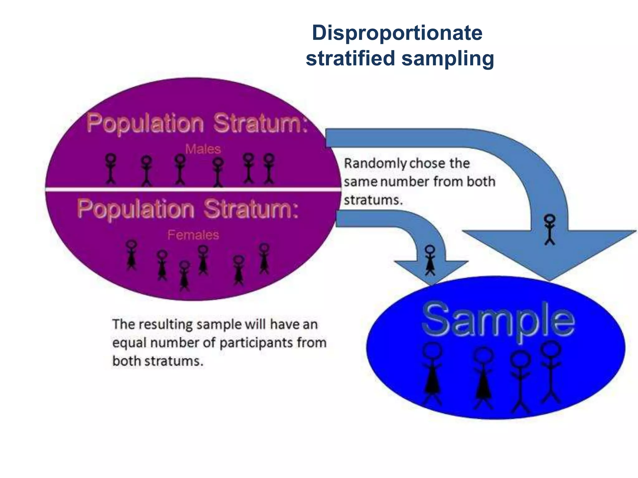 Disproportionate
stratified sampling
 