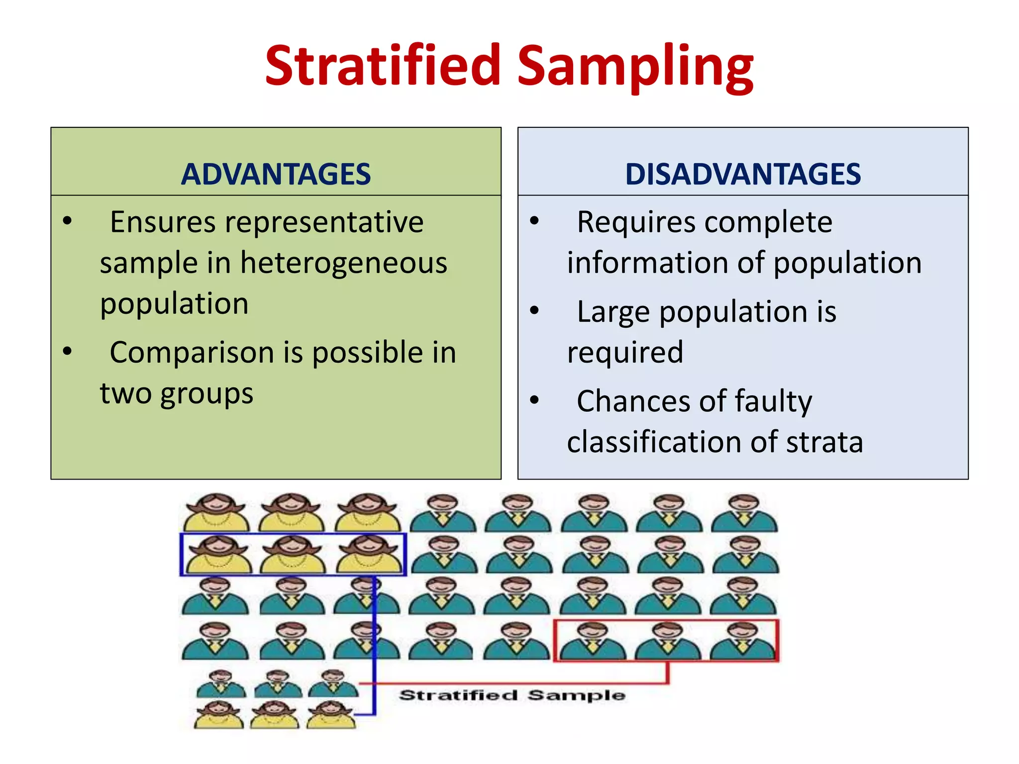ADVANTAGES
• Ensures representative
sample in heterogeneous
population
• Comparison is possible in
two groups
DISADVANTAGES
• Requires complete
information of population
• Large population is
required
• Chances of faulty
classification of strata
Stratified Sampling
 
