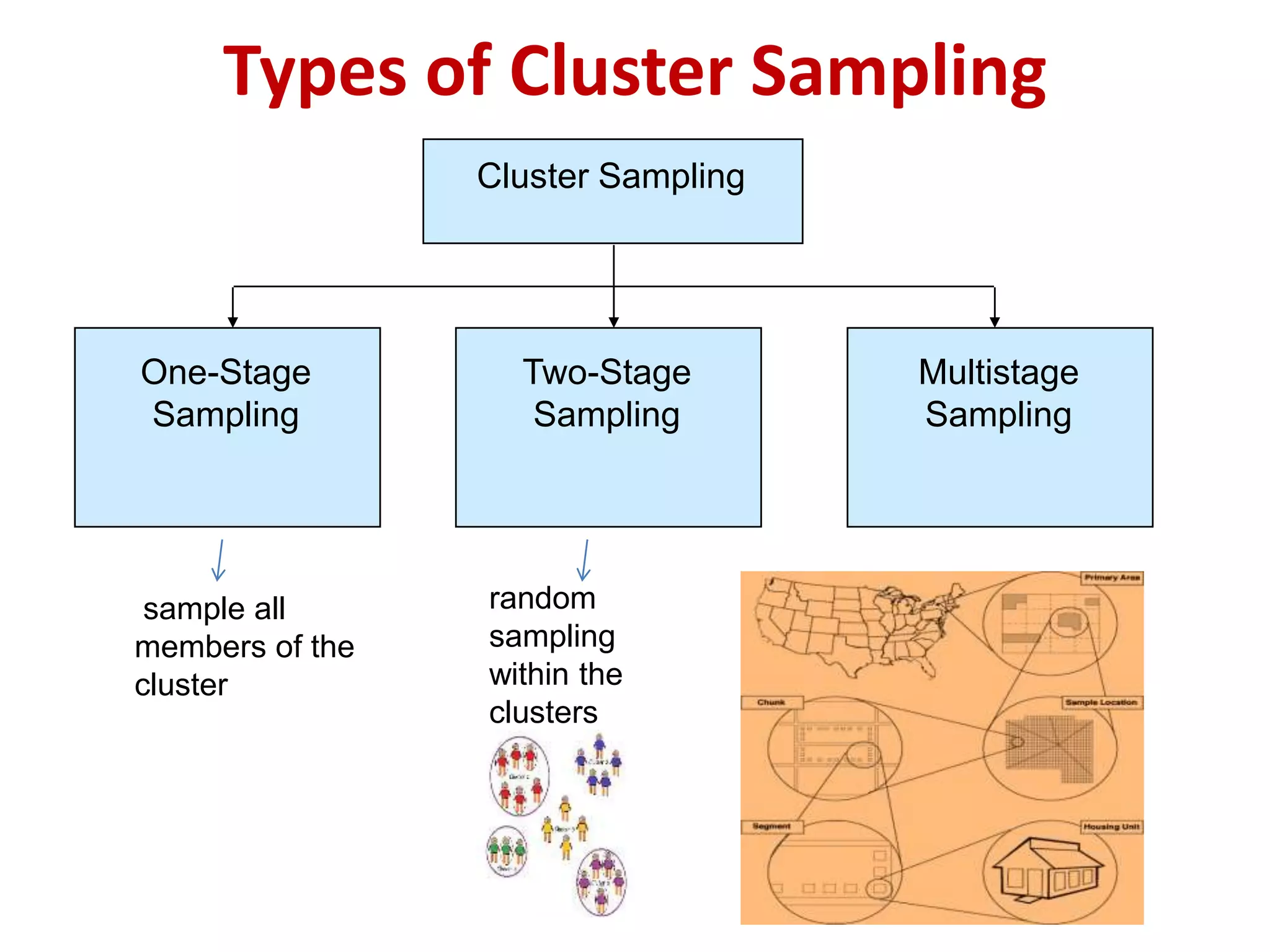 Types of Cluster Sampling
Cluster Sampling
One-Stage
Sampling
Multistage
Sampling
Two-Stage
Sampling
sample all
members of the
cluster
random
sampling
within the
clusters
 