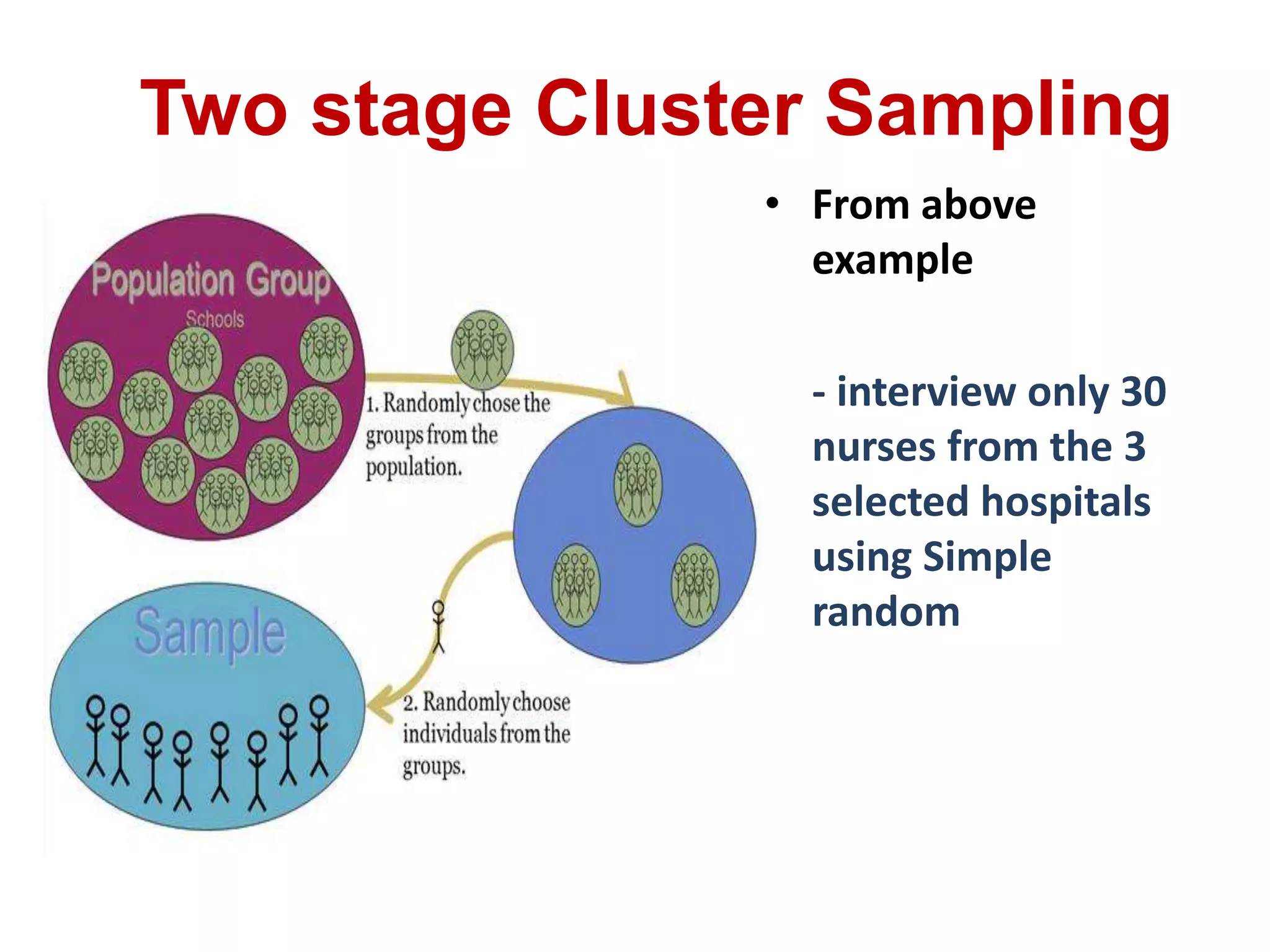 Two stage Cluster Sampling
• From above
example
- interview only 30
nurses from the 3
selected hospitals
using Simple
random
 