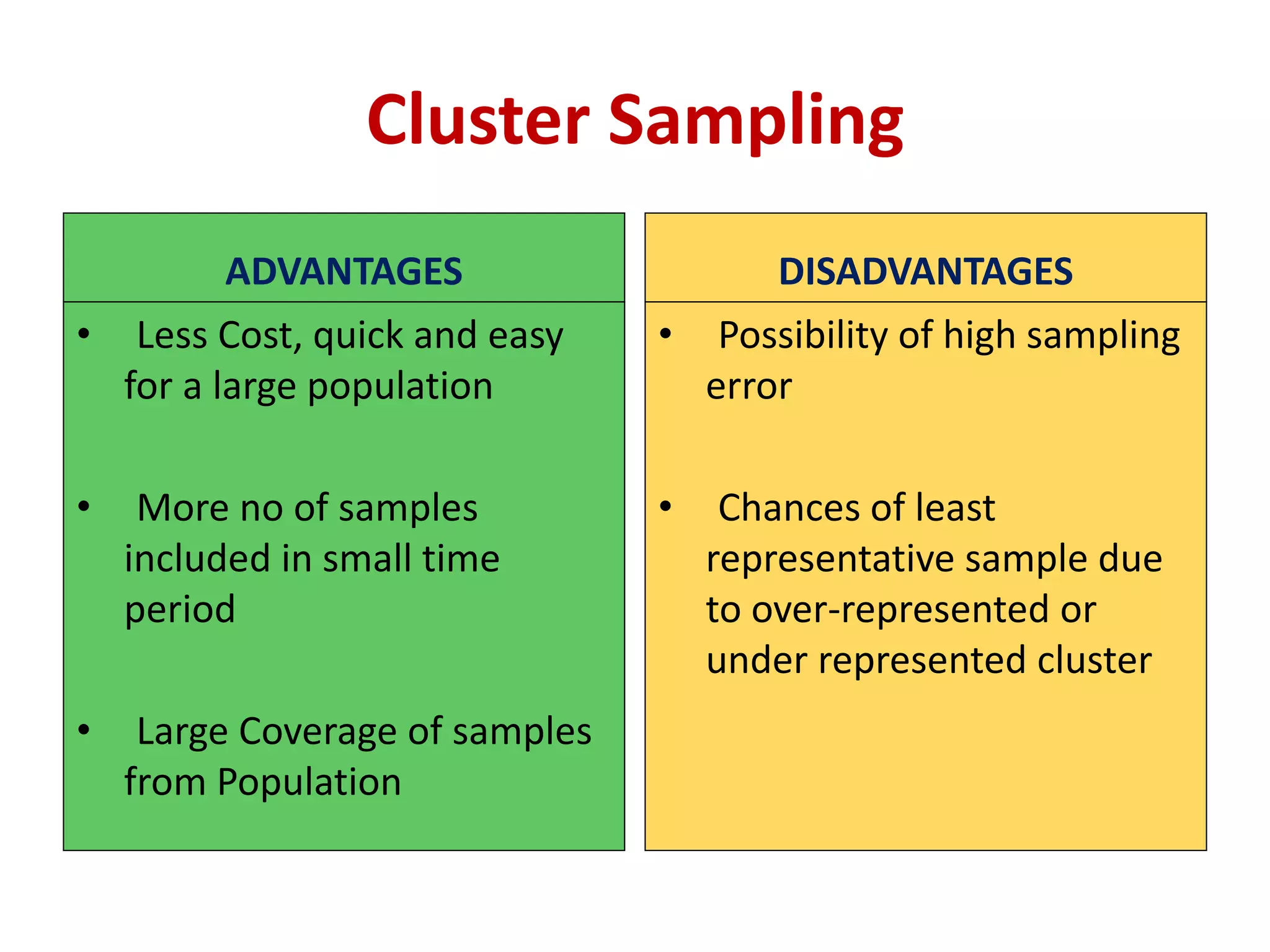 ADVANTAGES
• Less Cost, quick and easy
for a large population
• More no of samples
included in small time
period
• Large Coverage of samples
from Population
DISADVANTAGES
• Possibility of high sampling
error
• Chances of least
representative sample due
to over-represented or
under represented cluster
Cluster Sampling
 