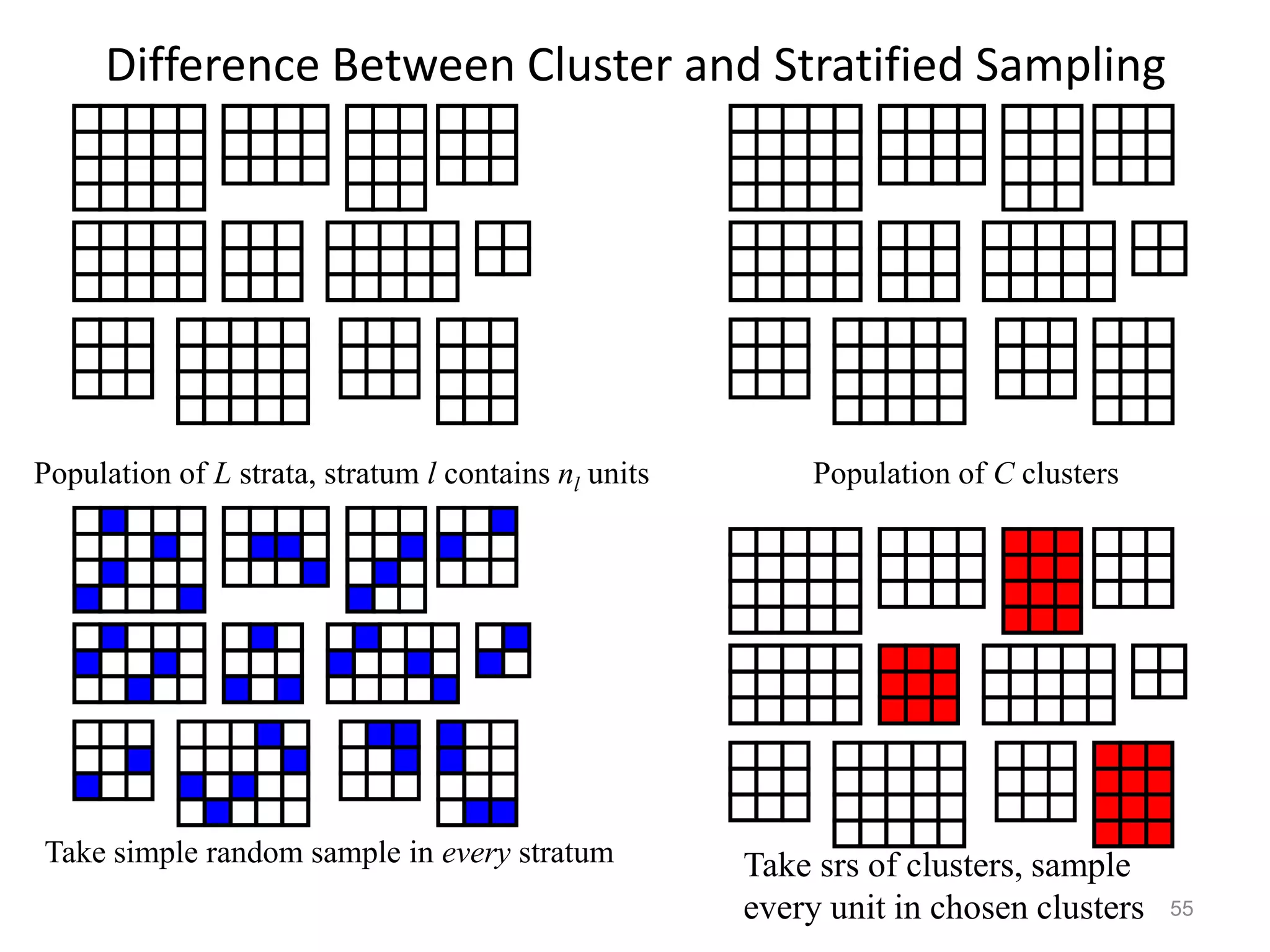 55
Difference Between Cluster and Stratified Sampling
Population of L strata, stratum l contains nl units Population of C clusters
Take simple random sample in every stratum Take srs of clusters, sample
every unit in chosen clusters
 