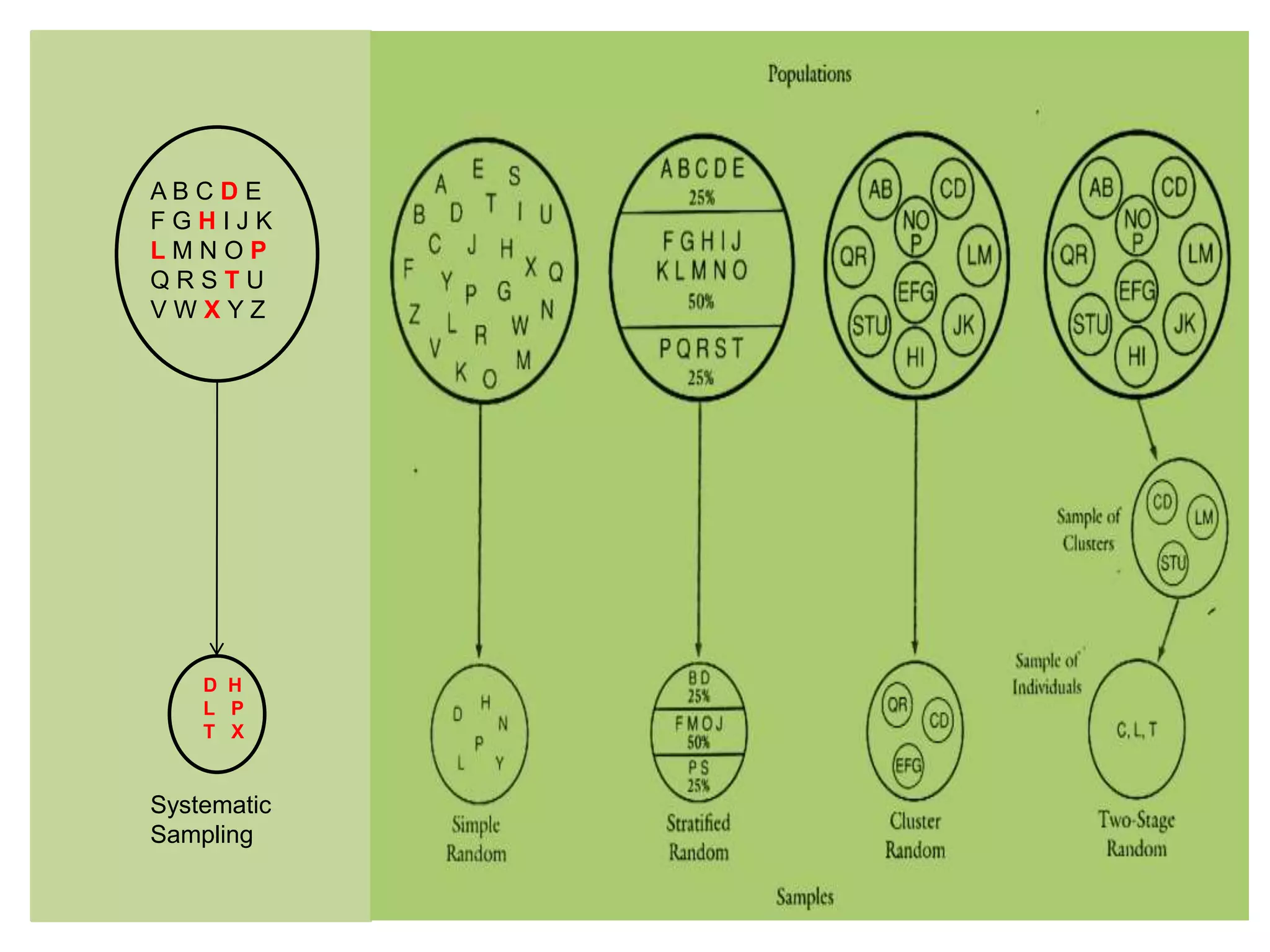 A B C D E
F G H I J K
L M N O P
Q R S T U
V W X Y Z
D H
L P
T X
Systematic
Sampling
 